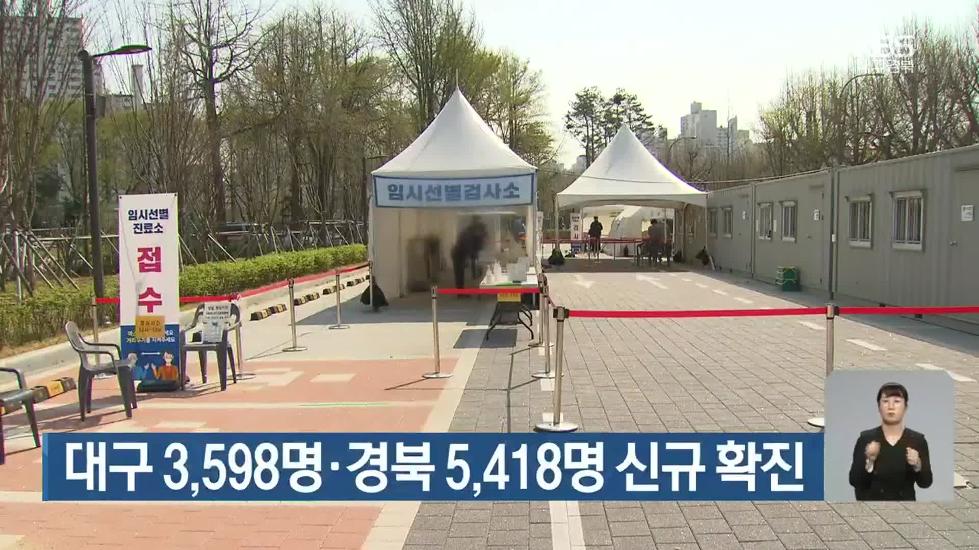 대구 3,598명·경북 5,418명 신규 확진