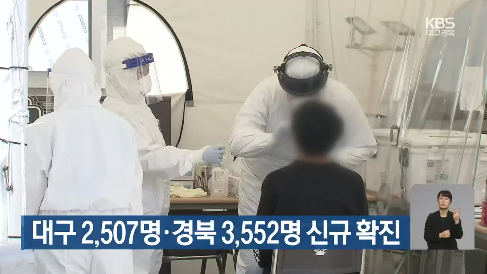 대구 2,507명·경북 3,552명 신규 확진