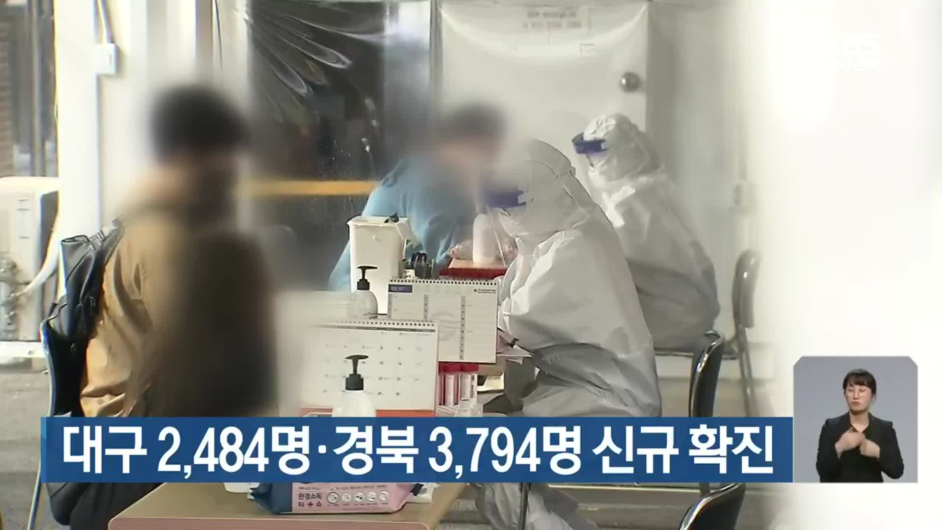 대구 2,484명·경북 3,794명 코로나19 신규 확진