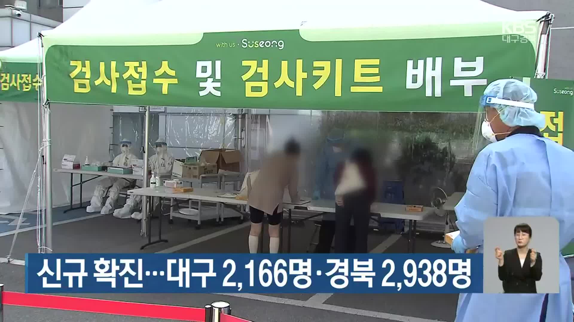 신규 확진…대구 2,166명·경북 2,938명