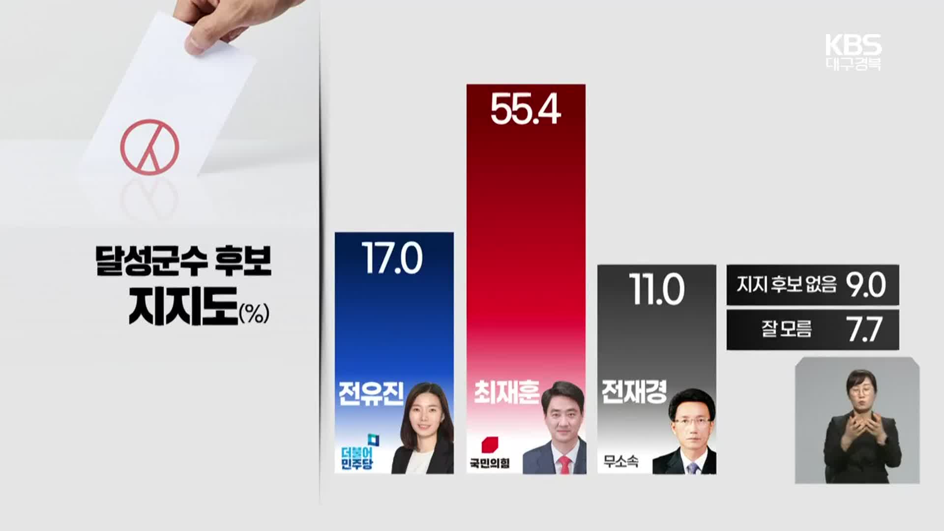 [대구·경북 여론조사] 대구 달성군수…전유진 17% 최재훈 55.4% 전재경 11%