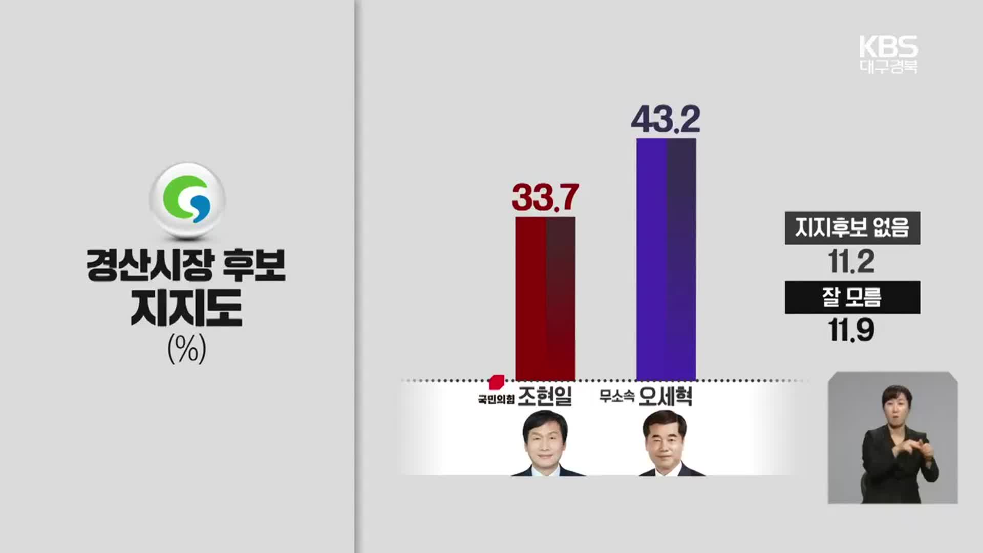 [대구·경북 여론조사] 경산시장 적합도