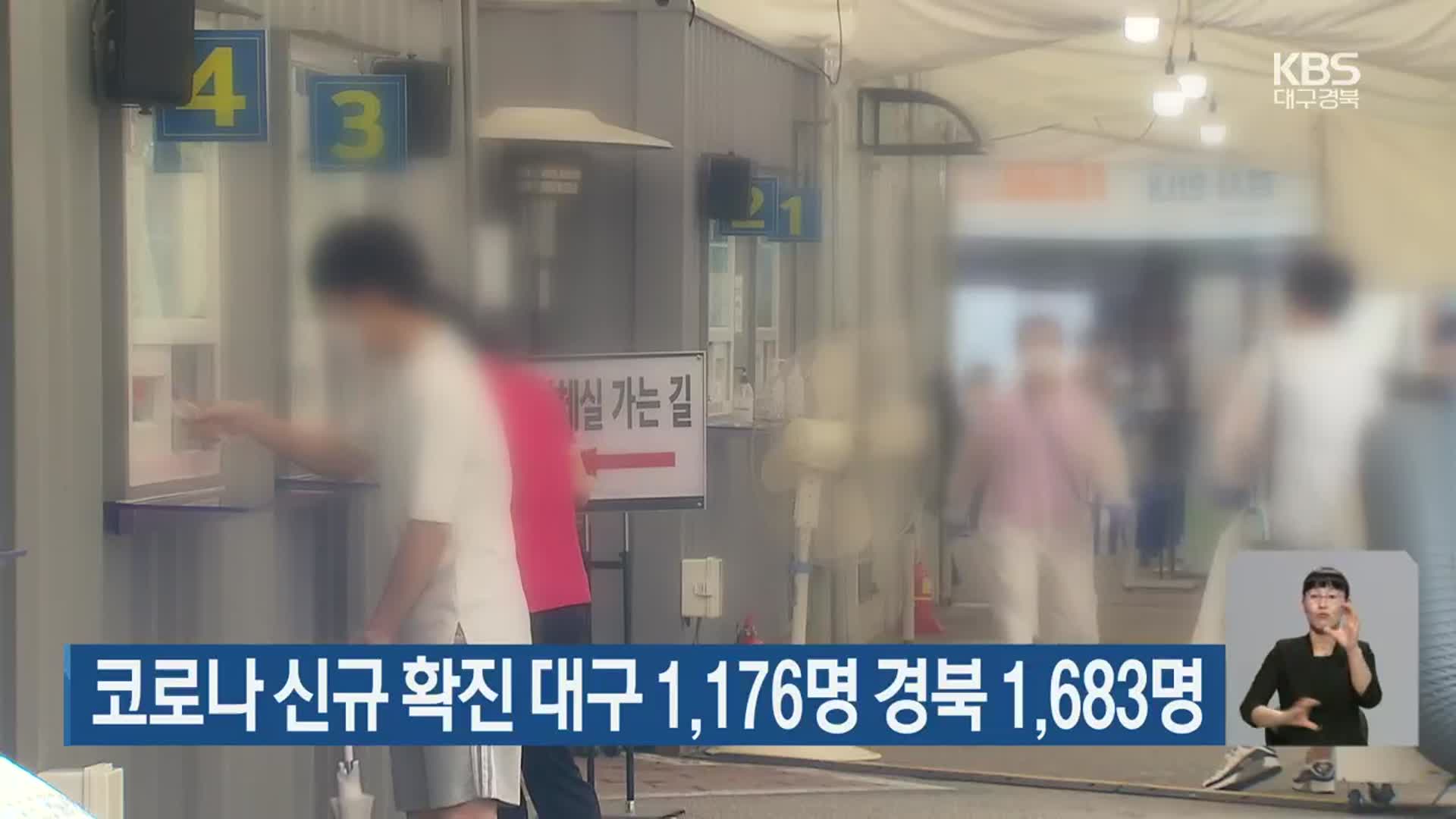 코로나19 신규 확진 대구 1,176명·경북 1,683명
