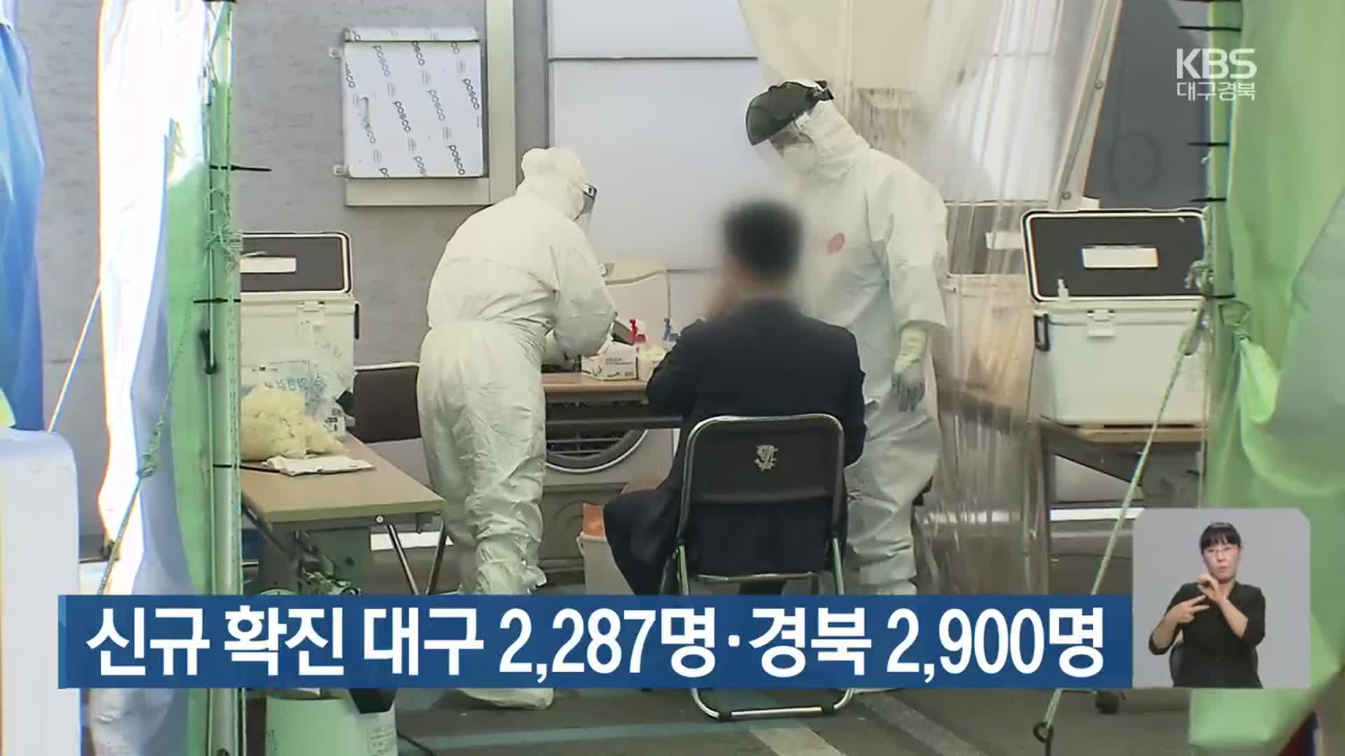 신규 확진 대구 2,287명·경북 2,900명