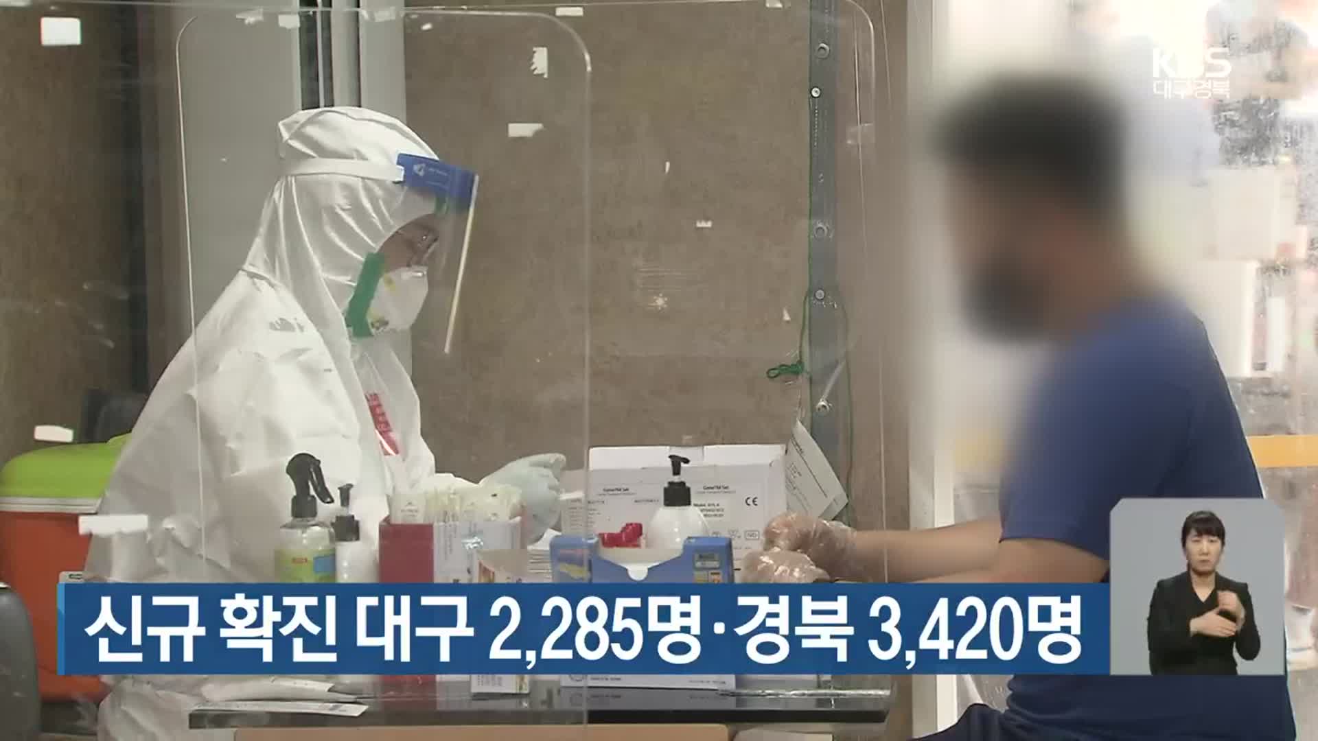 신규 확진 대구 2,285명·경북 3,420명