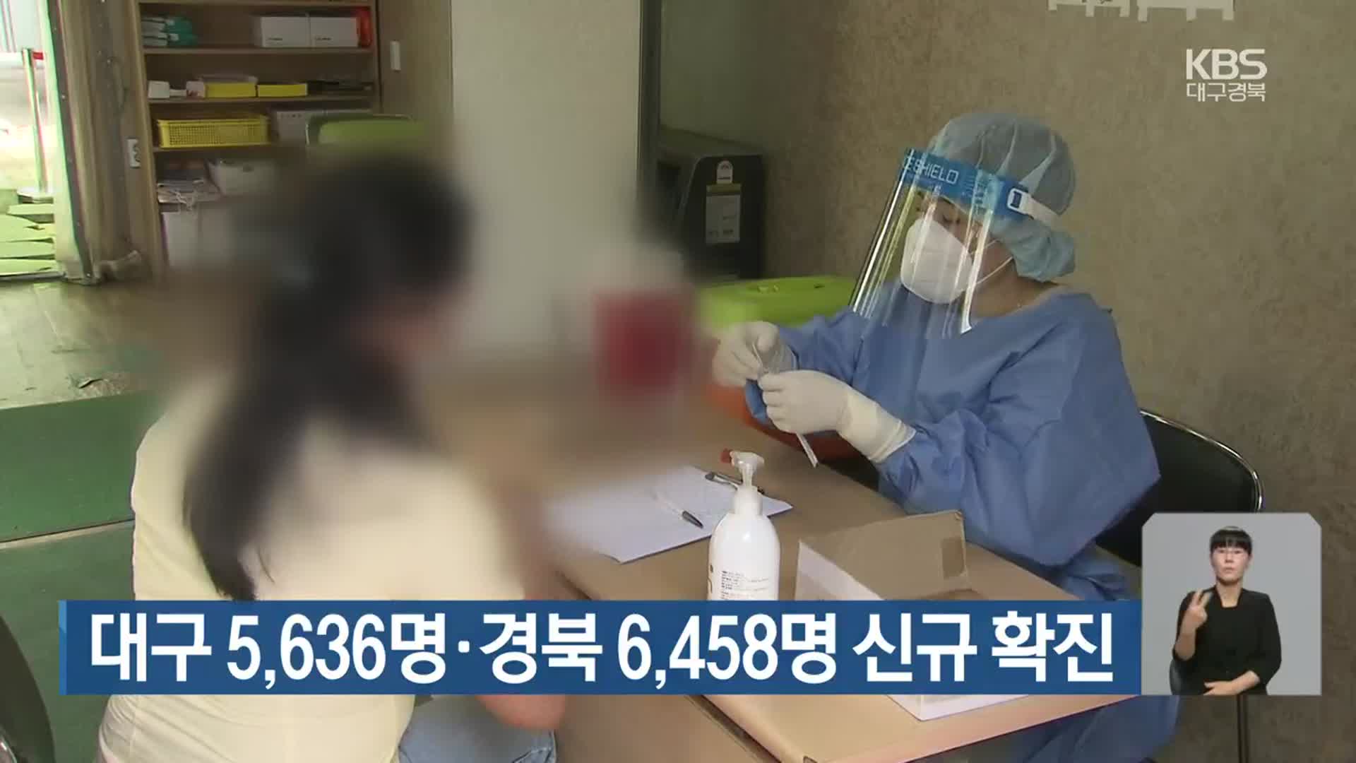 대구 5,636명·경북 6,458명 신규 확진