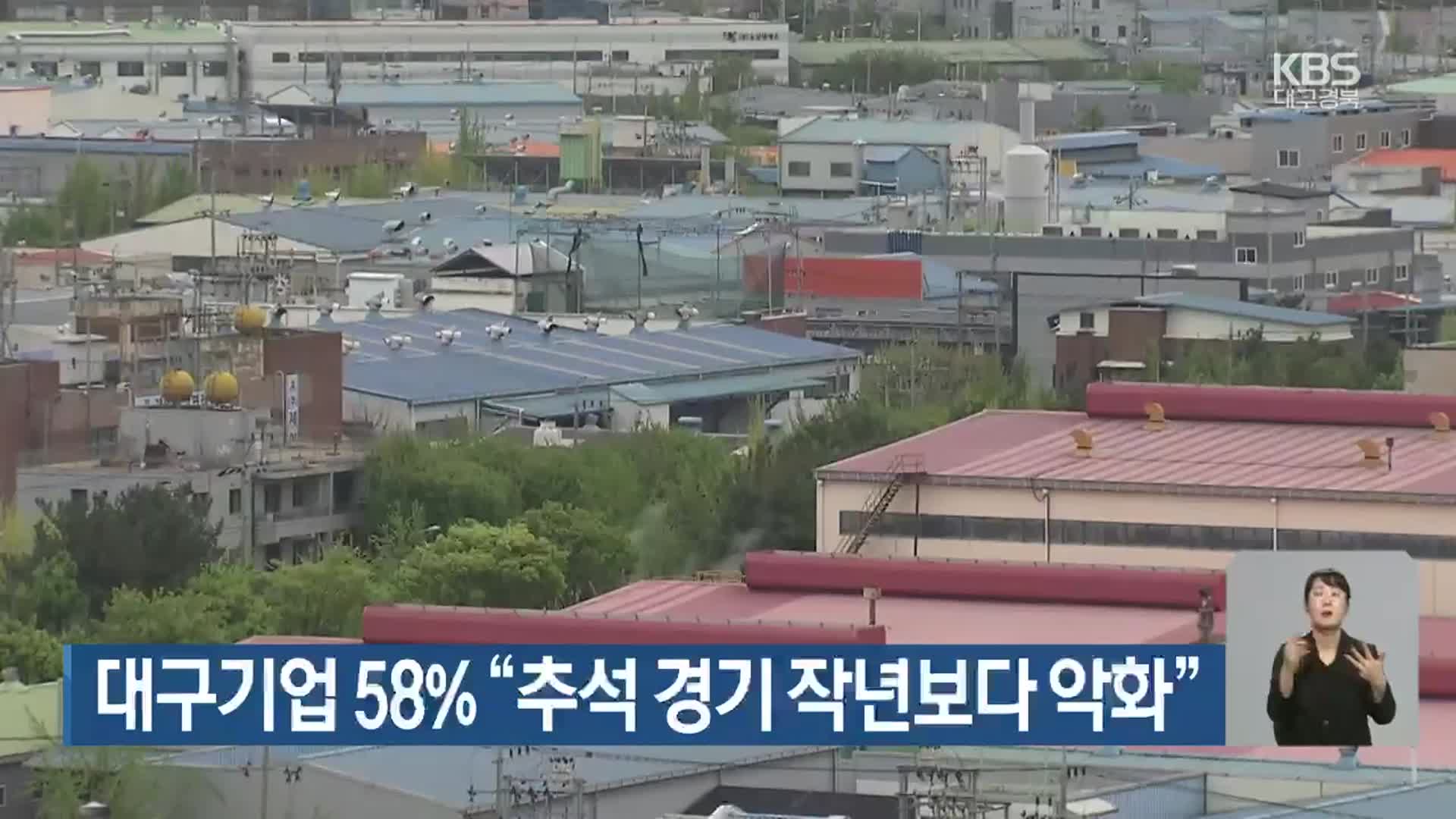 대구기업 58% “추석 경기 작년보다 악화”