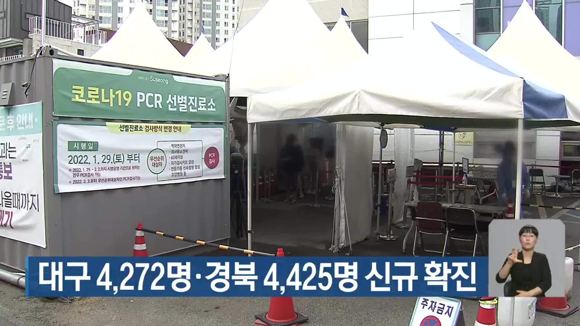 대구 4,272명·경북 4,425명 신규 확진