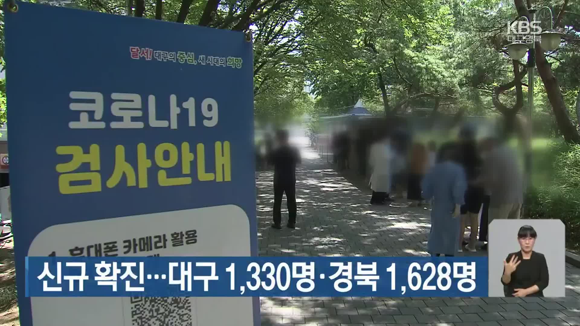 신규 확진…대구 1,330명·경북 1,628명