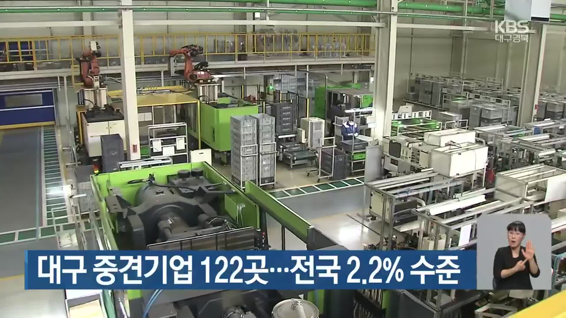 대구 중견기업 122곳…전국 2.2% 수준