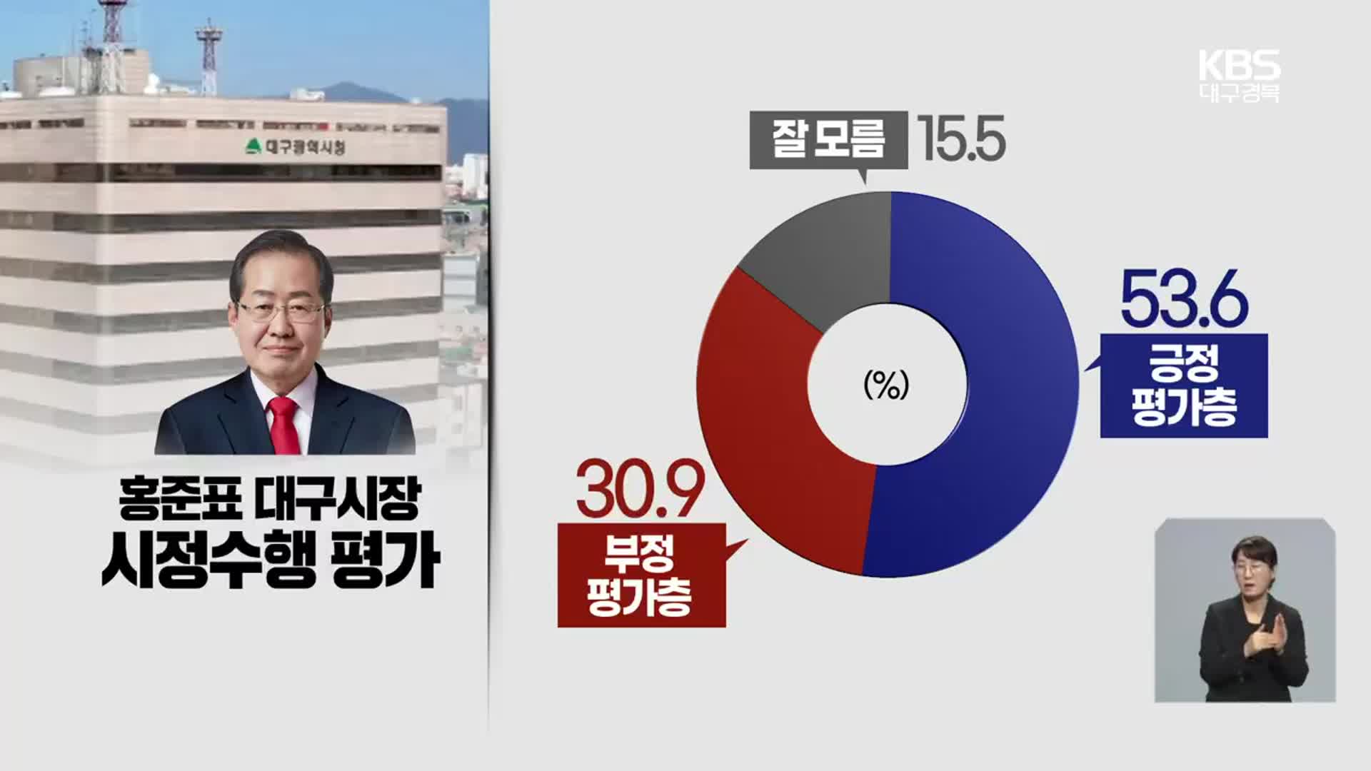 [대구·경북 여론조사] “일 잘한다” 홍준표 53.6%·이철우 58.2%