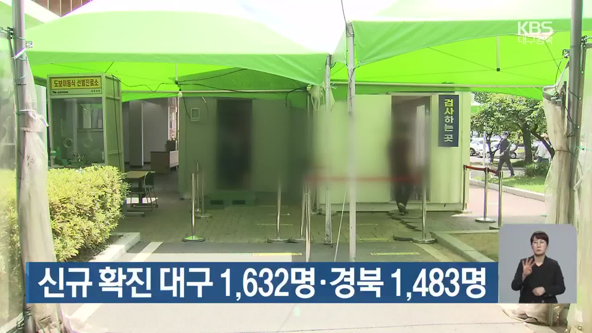 신규 확진 대구 1,632명·경북 1,483명