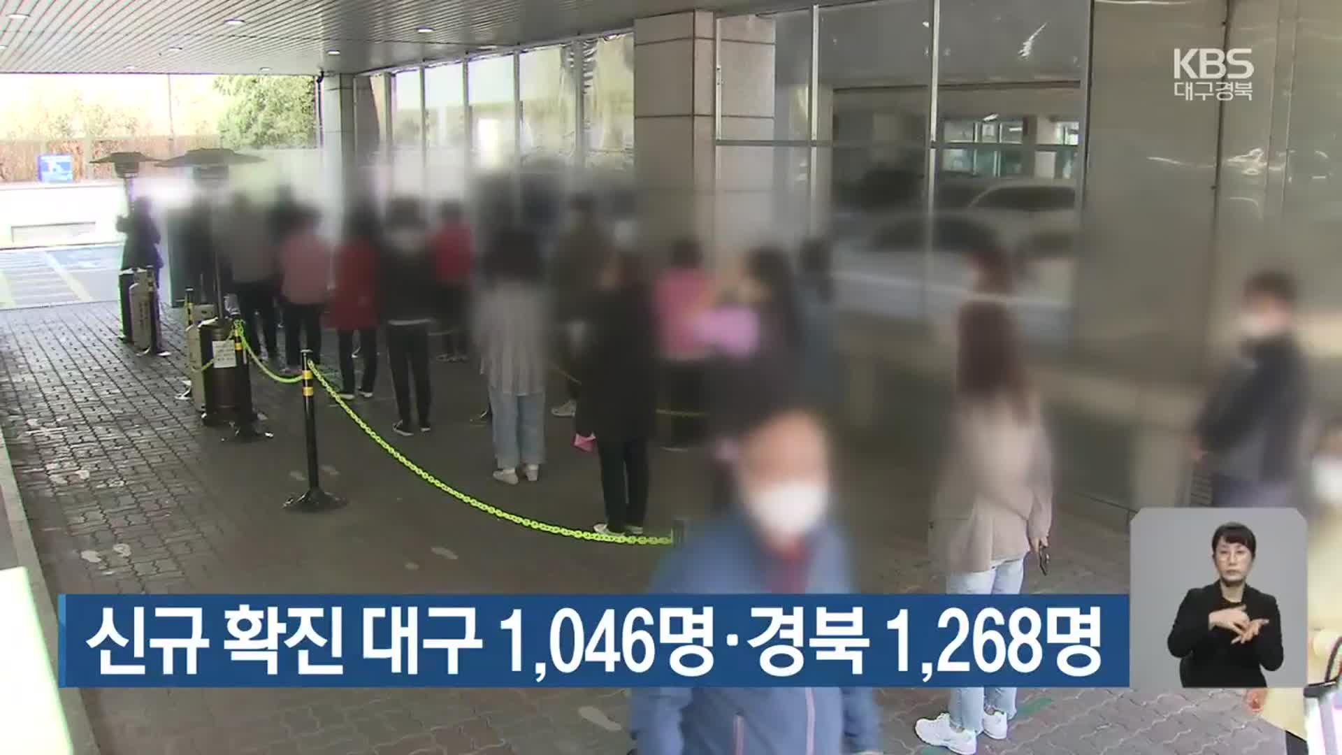 신규 확진 대구 1,046명·경북 1,268명