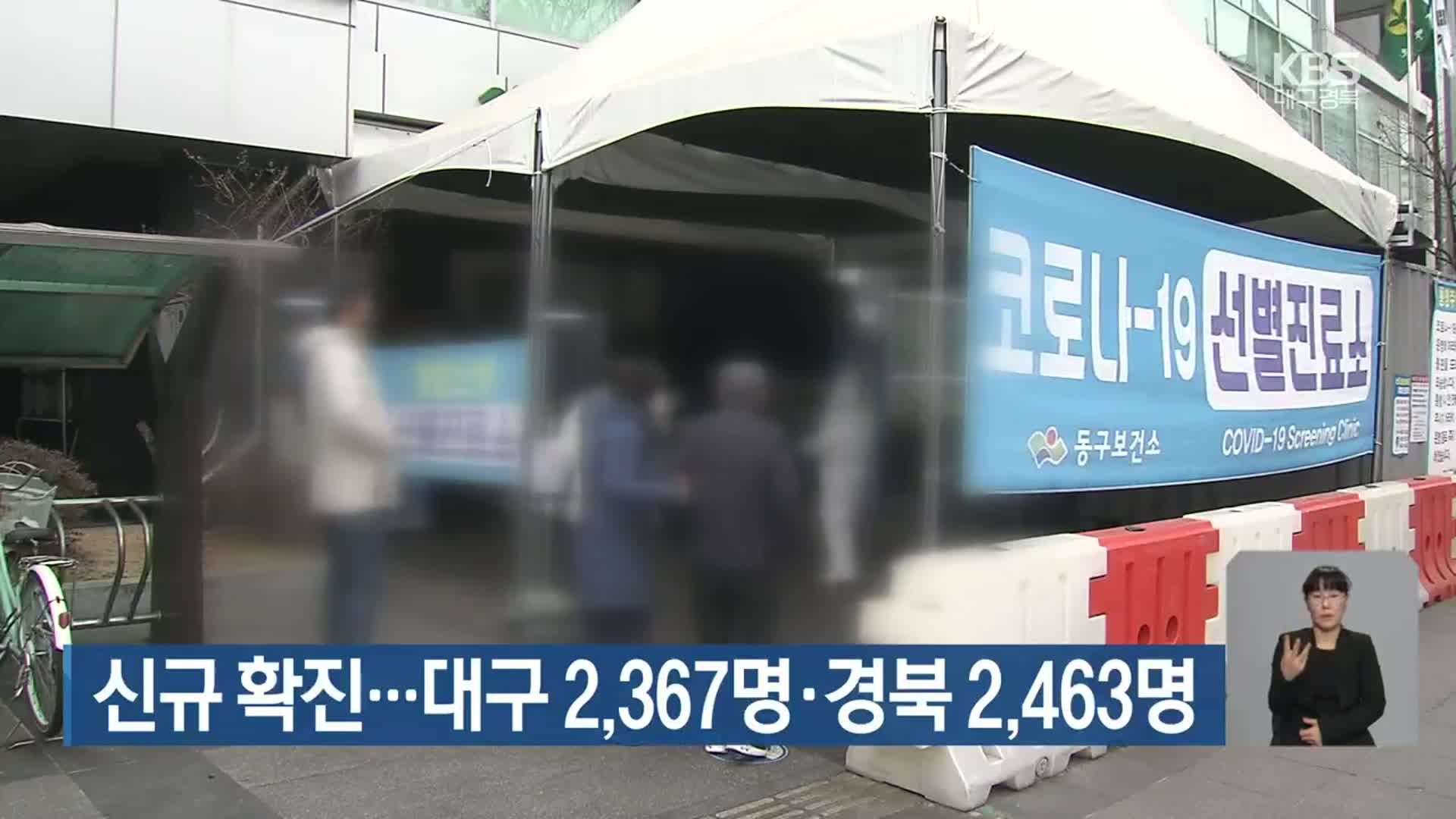 신규 확진…대구 2,367명·경북 2,463명