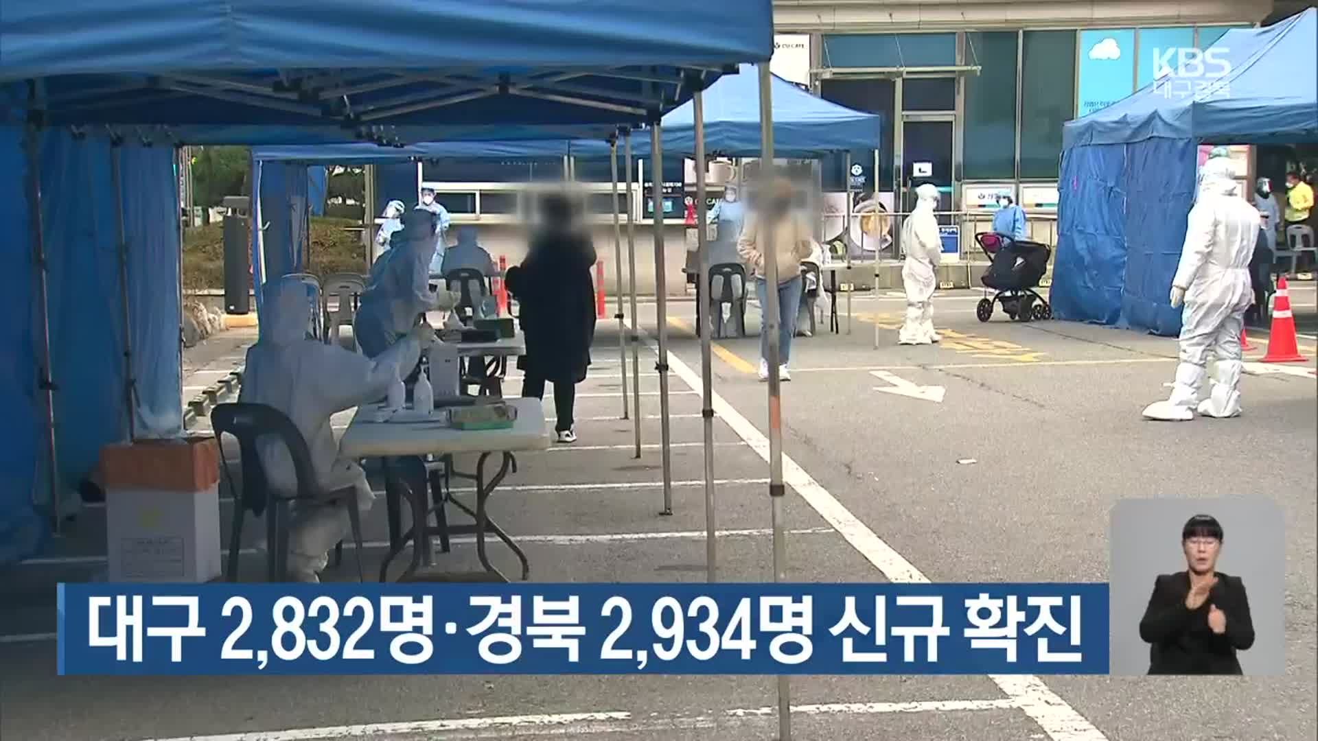 대구 2,832명·경북 2,934명 신규 확진