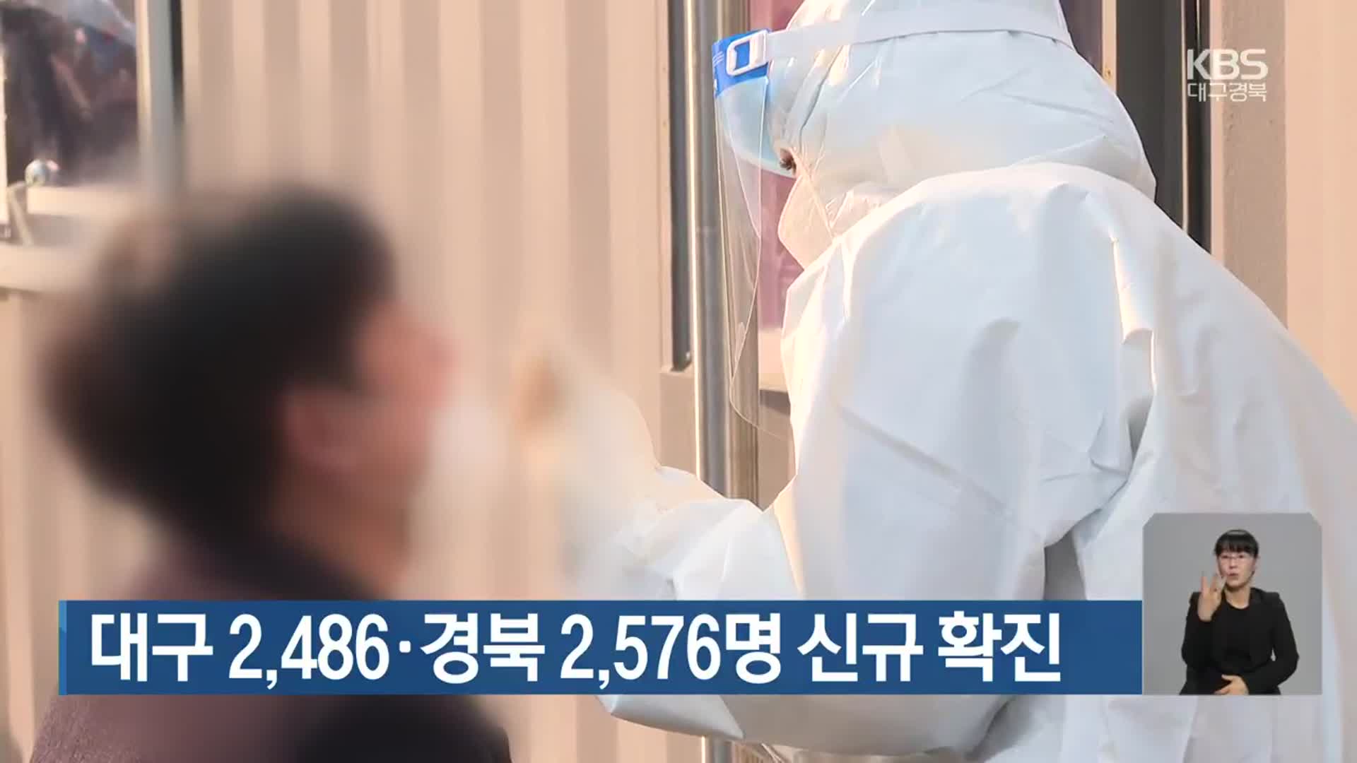 대구 2,486명·경북 2,576명 신규 확진 