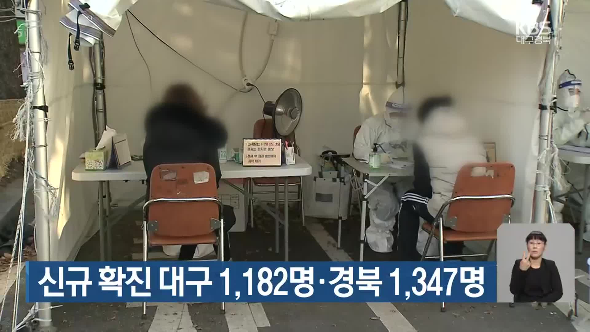 신규 확진 대구 1,182명·경북 1,347명