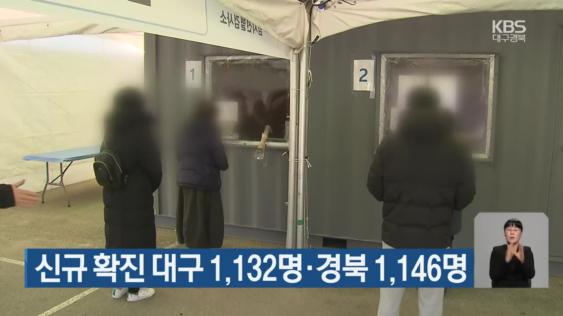 신규 확진 대구 1,132명·경북 1,146명