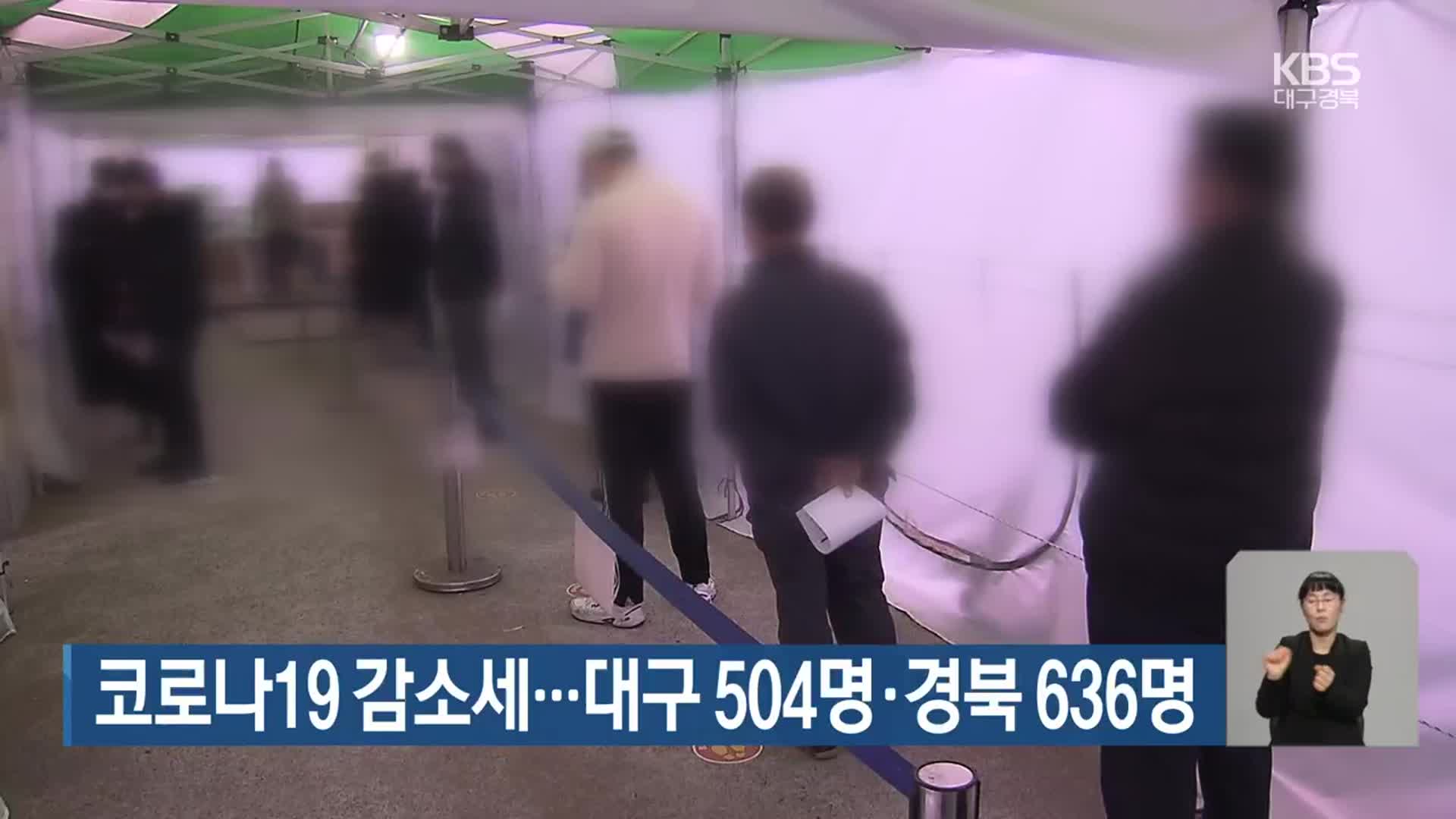 코로나19 감소세…대구 504명·경북 636명