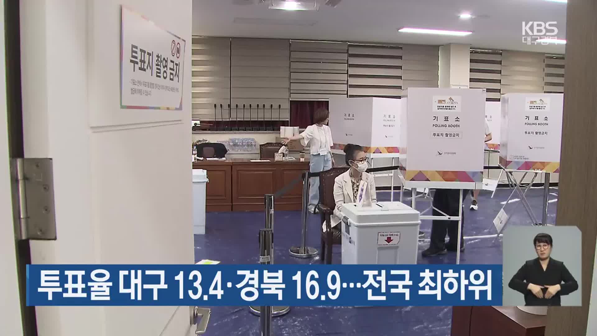 투표율 대구 13.4·경북 16.9…전국 최하위