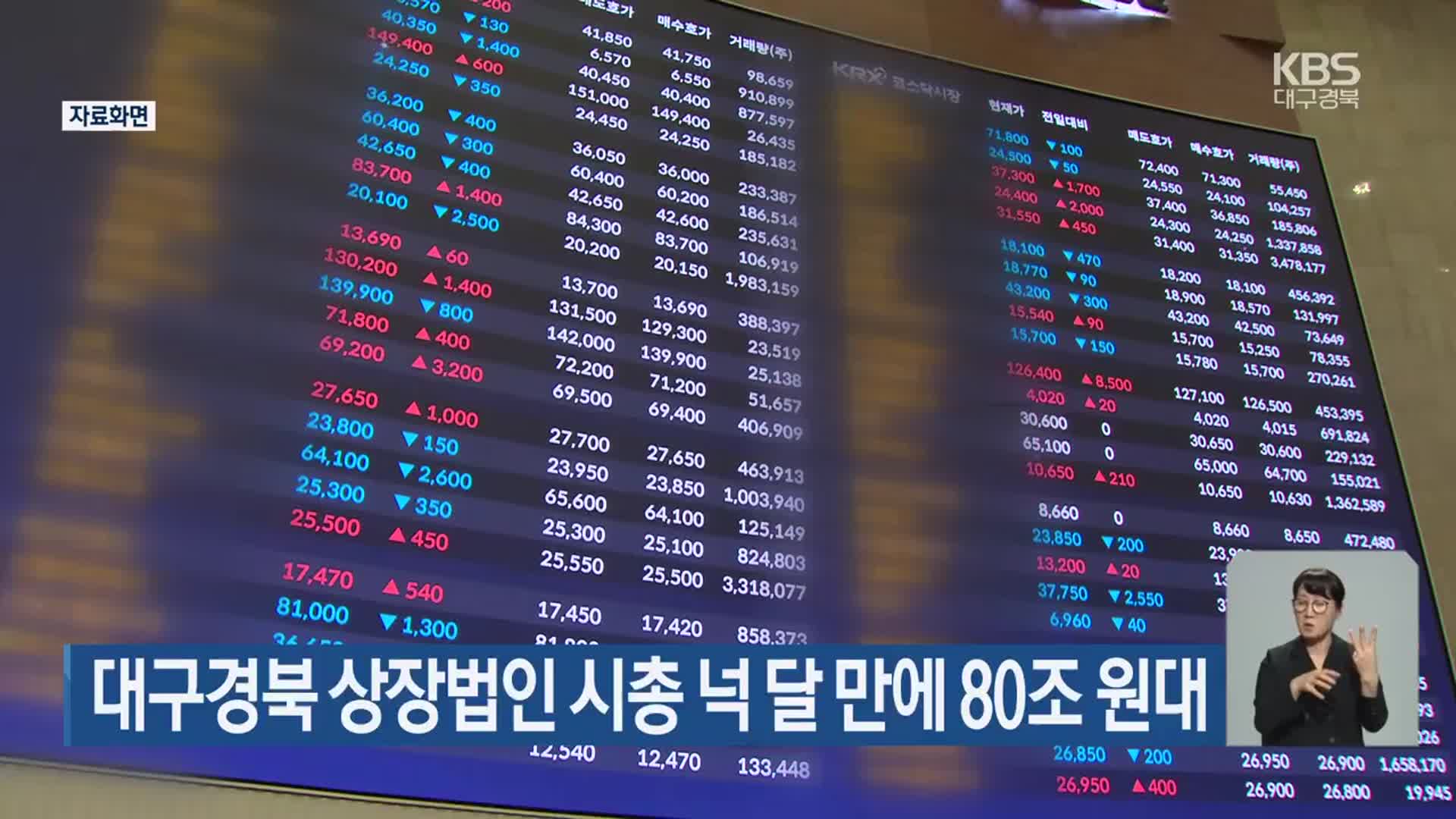 대구·경북 상장법인 시총 넉 달 만에 80조 원대