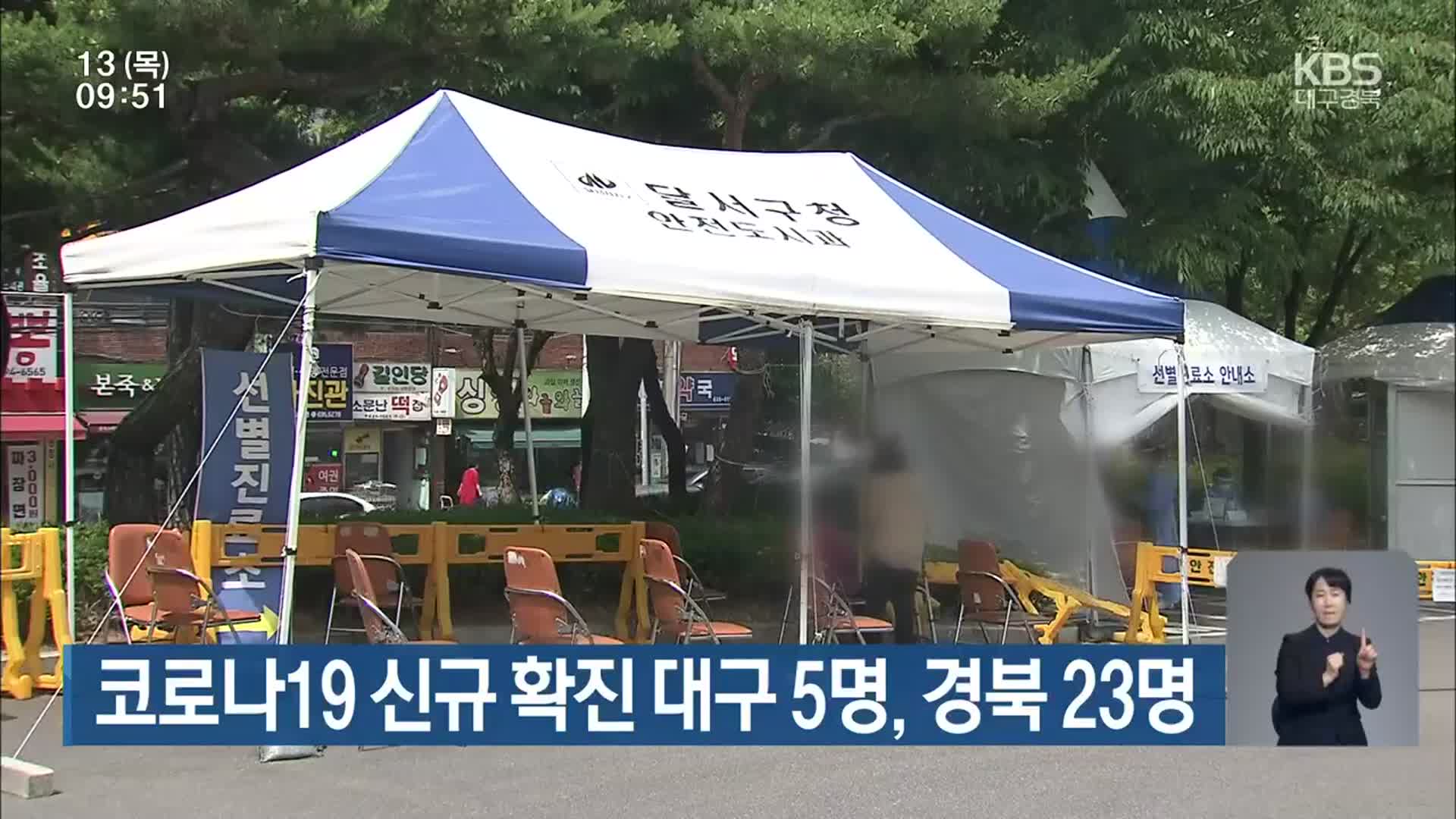 코로나19 신규 확진 대구 5명·경북 23명