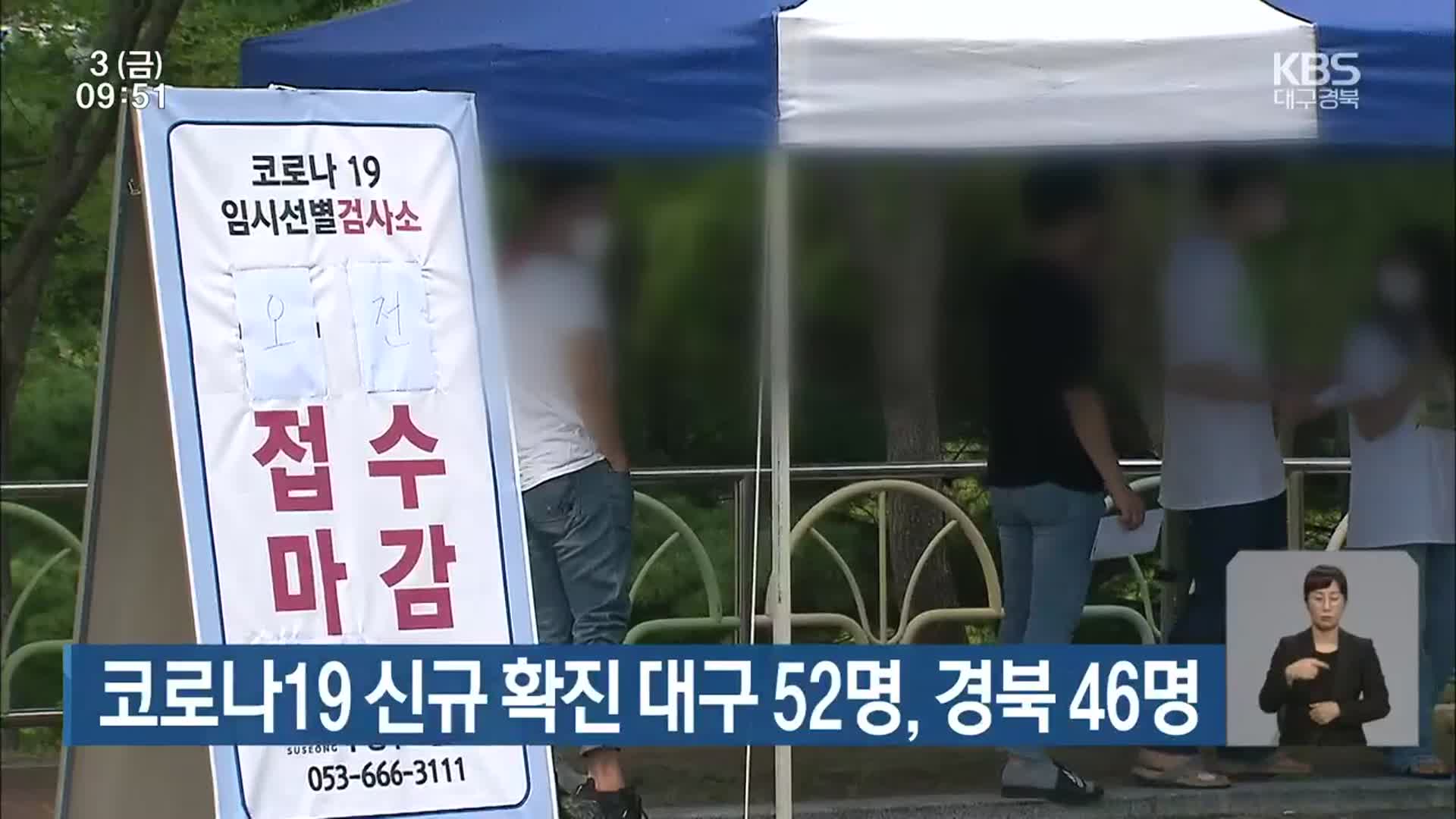 코로나19 신규 확진 대구 52명·경북 46명