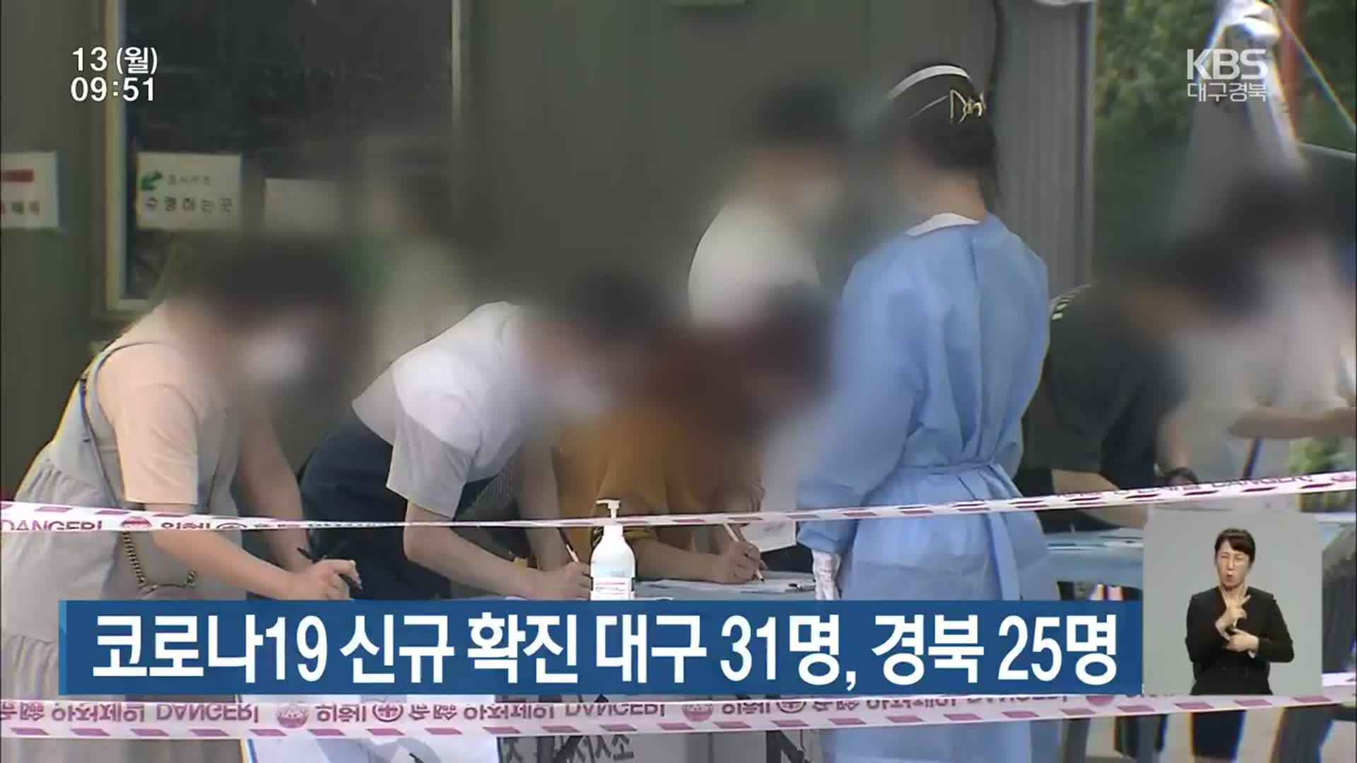 코로나19 신규 확진 대구 31명·경북 25명