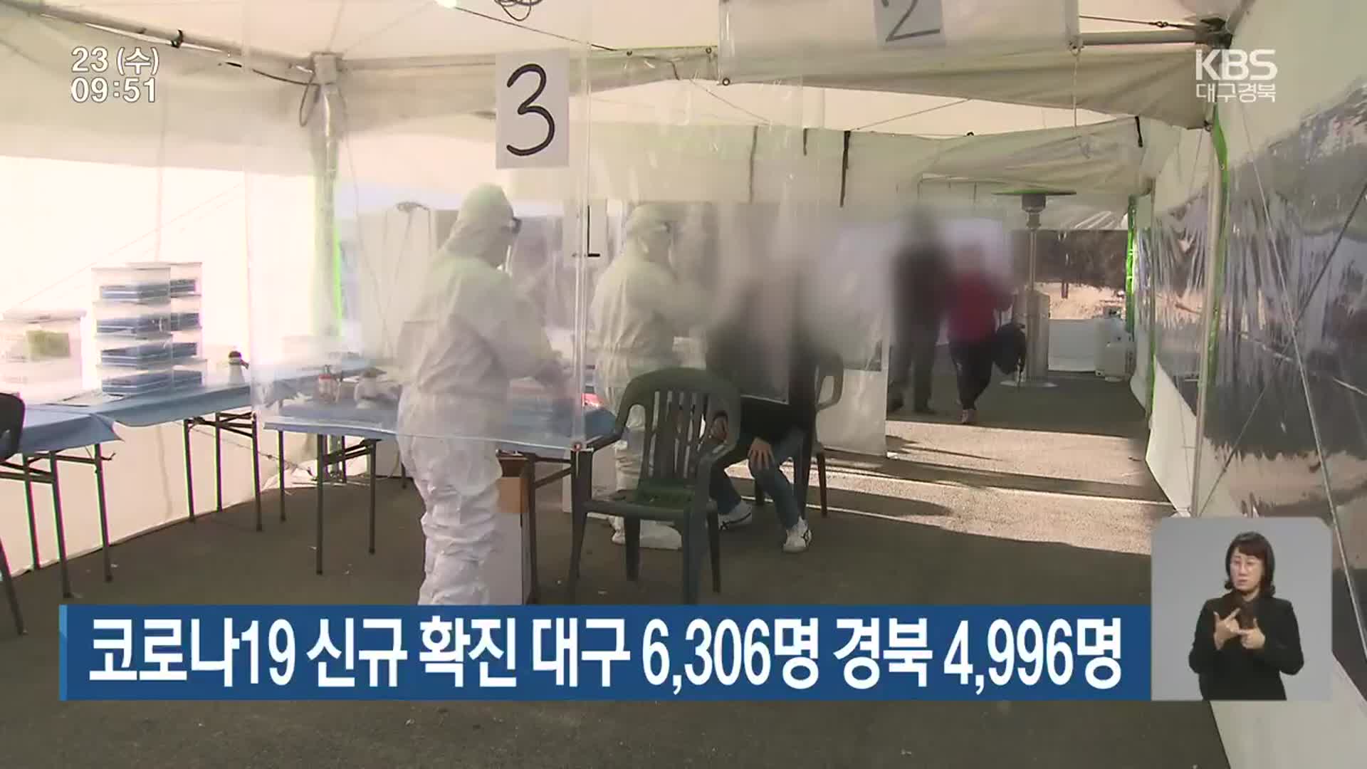 코로나19 신규 확진 대구 6,306명·경북 4,996명