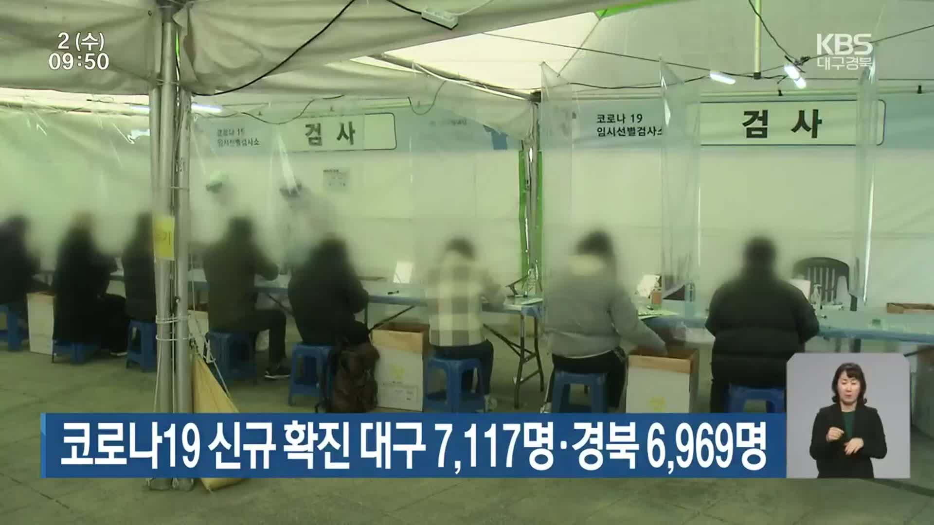 코로나19 신규 확진 대구 7,117명·경북 6,969명