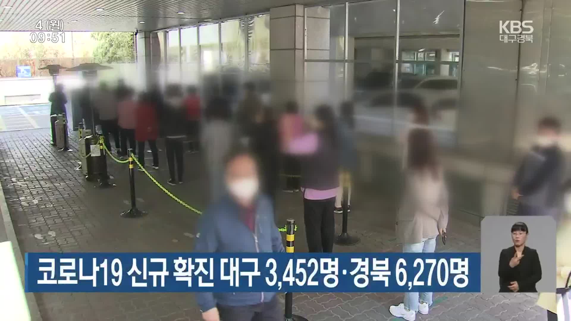 코로나19 신규 확진 대구 3,452명·경북 6,270명