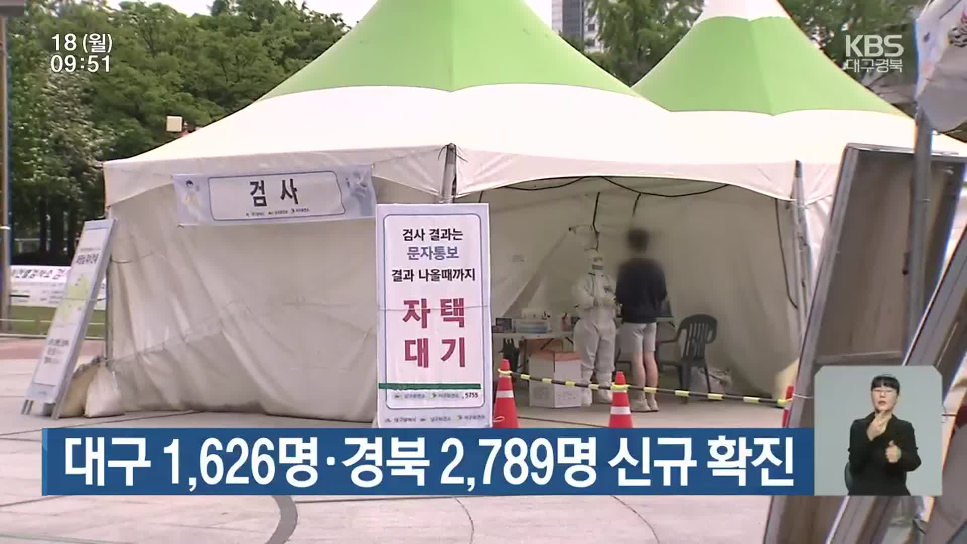 대구 1,626명·경북 2,789명 신규 확진