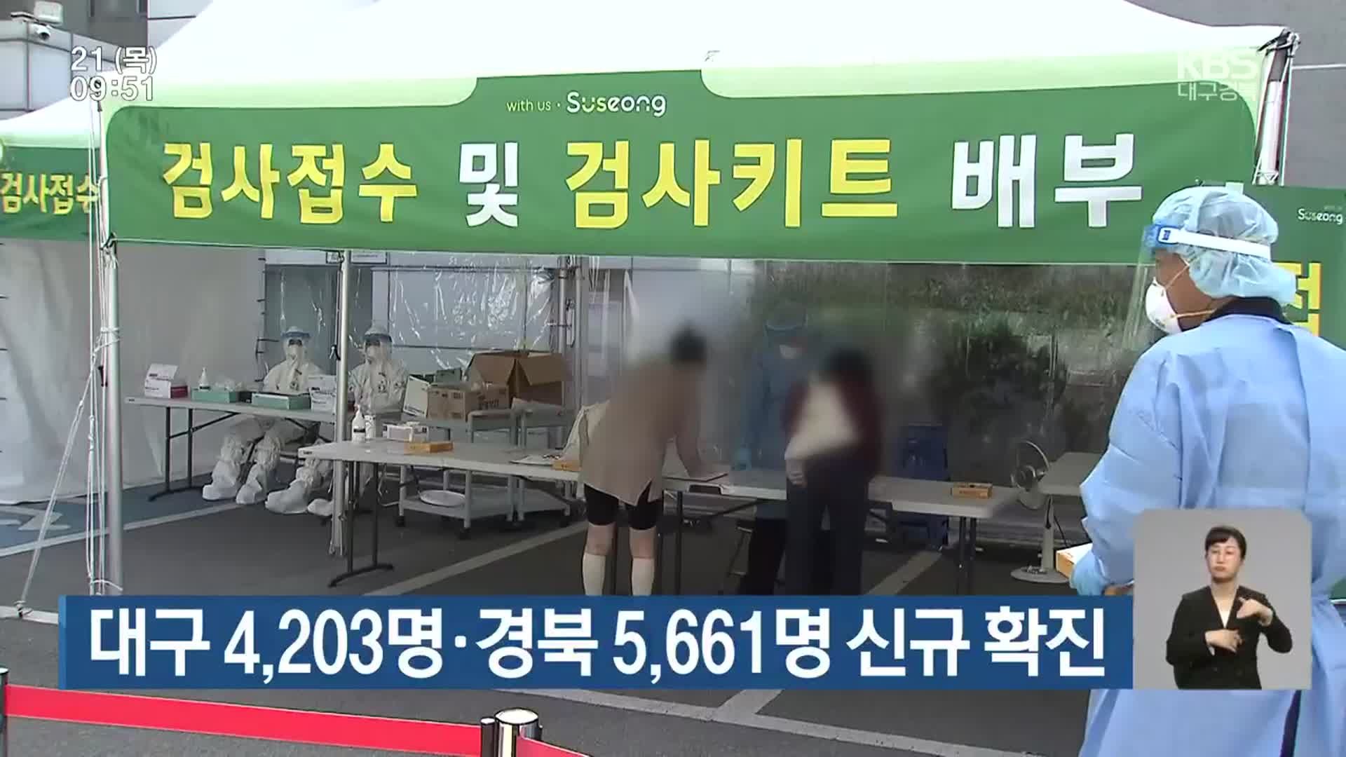 대구 4,203명·경북 5,661명 신규 확진