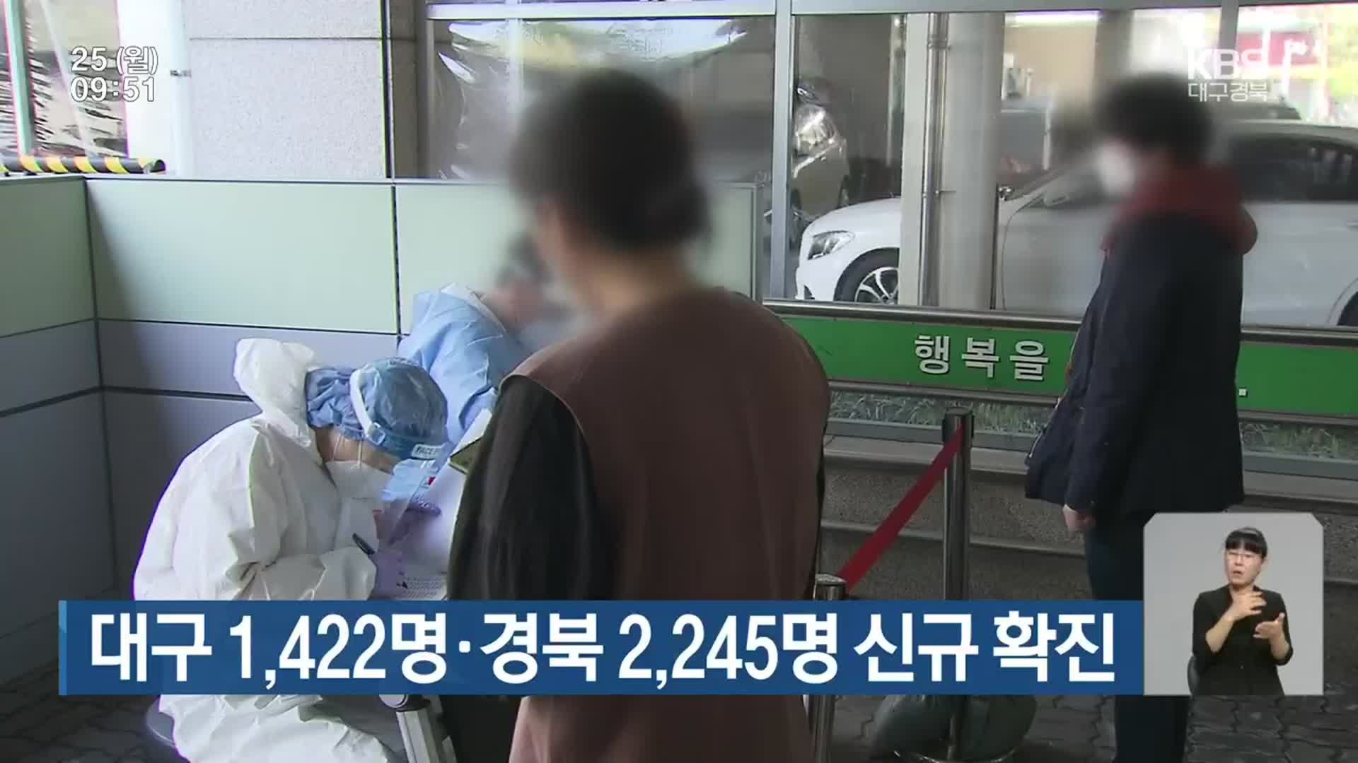 대구 1,422명·경북 2,245명 신규 확진