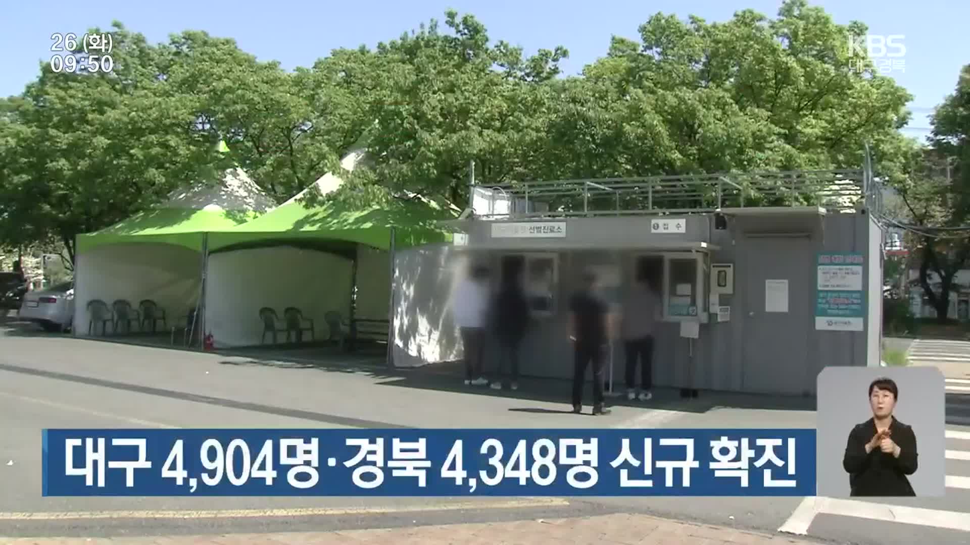 대구 4,904명·경북 4,348명 신규 확진