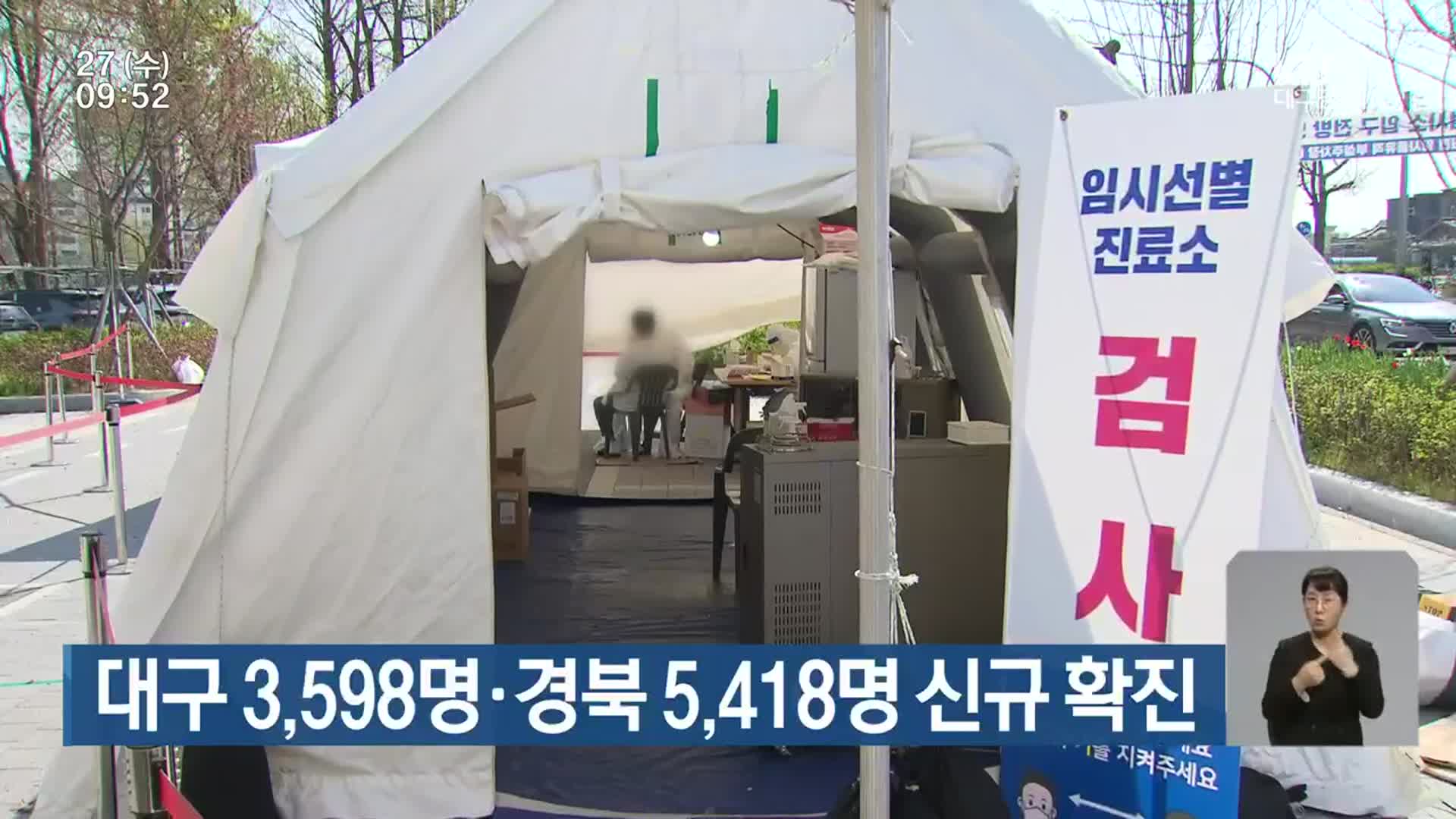 대구 3,598명·경북 5,418명 신규 확진