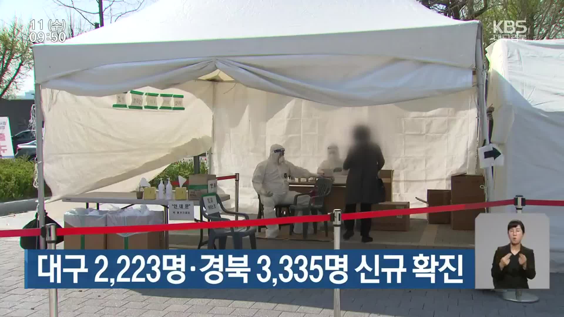 대구 2,223명·경북 3,335명 신규 확진