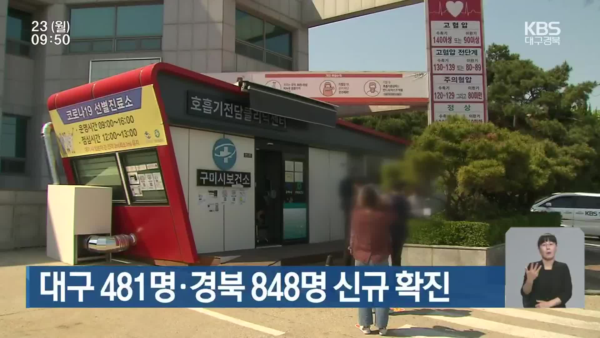 대구 481명·경북 848명 신규 확진