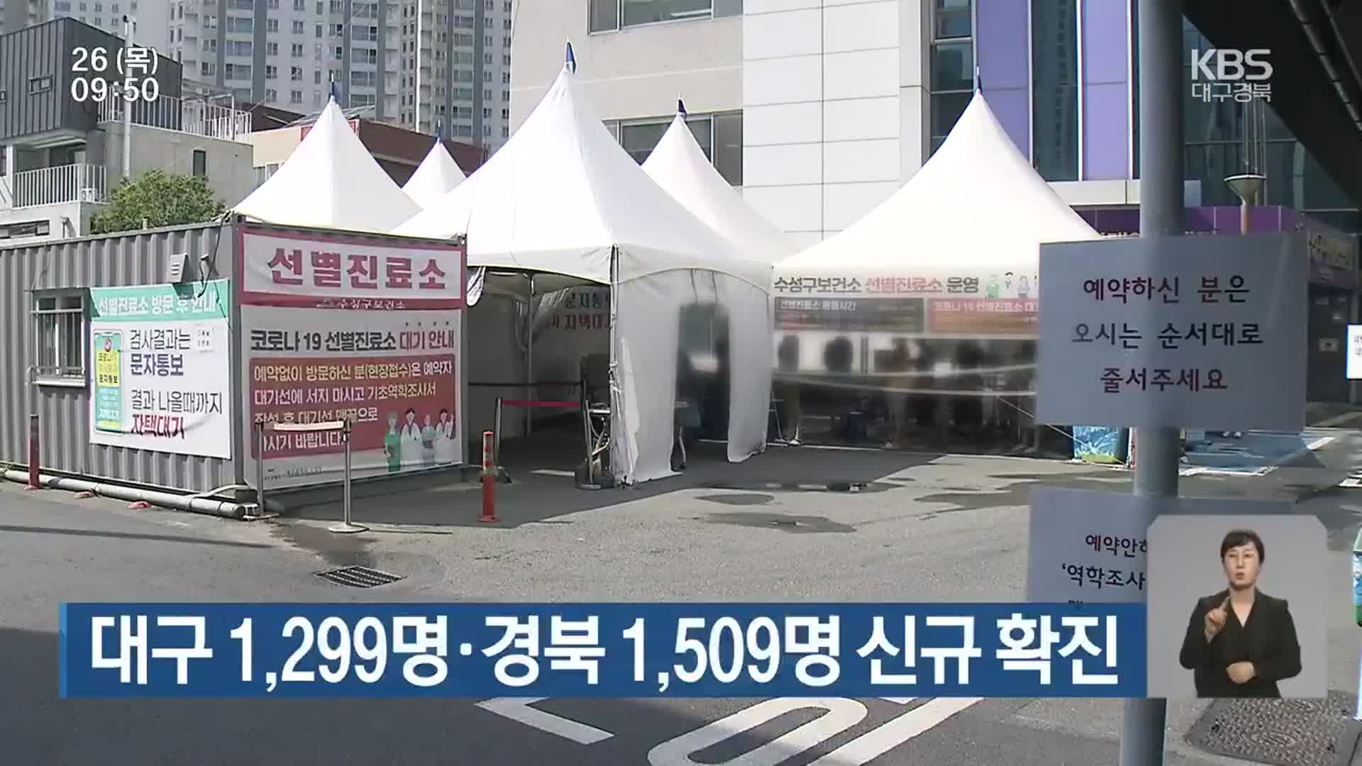 대구 1,299명·경북 1,509명 신규 확진