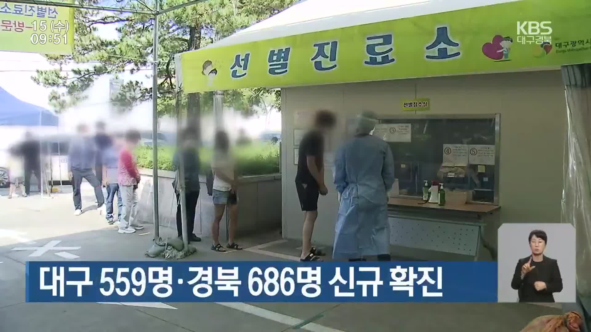 대구 559명·경북 686명 신규 확진