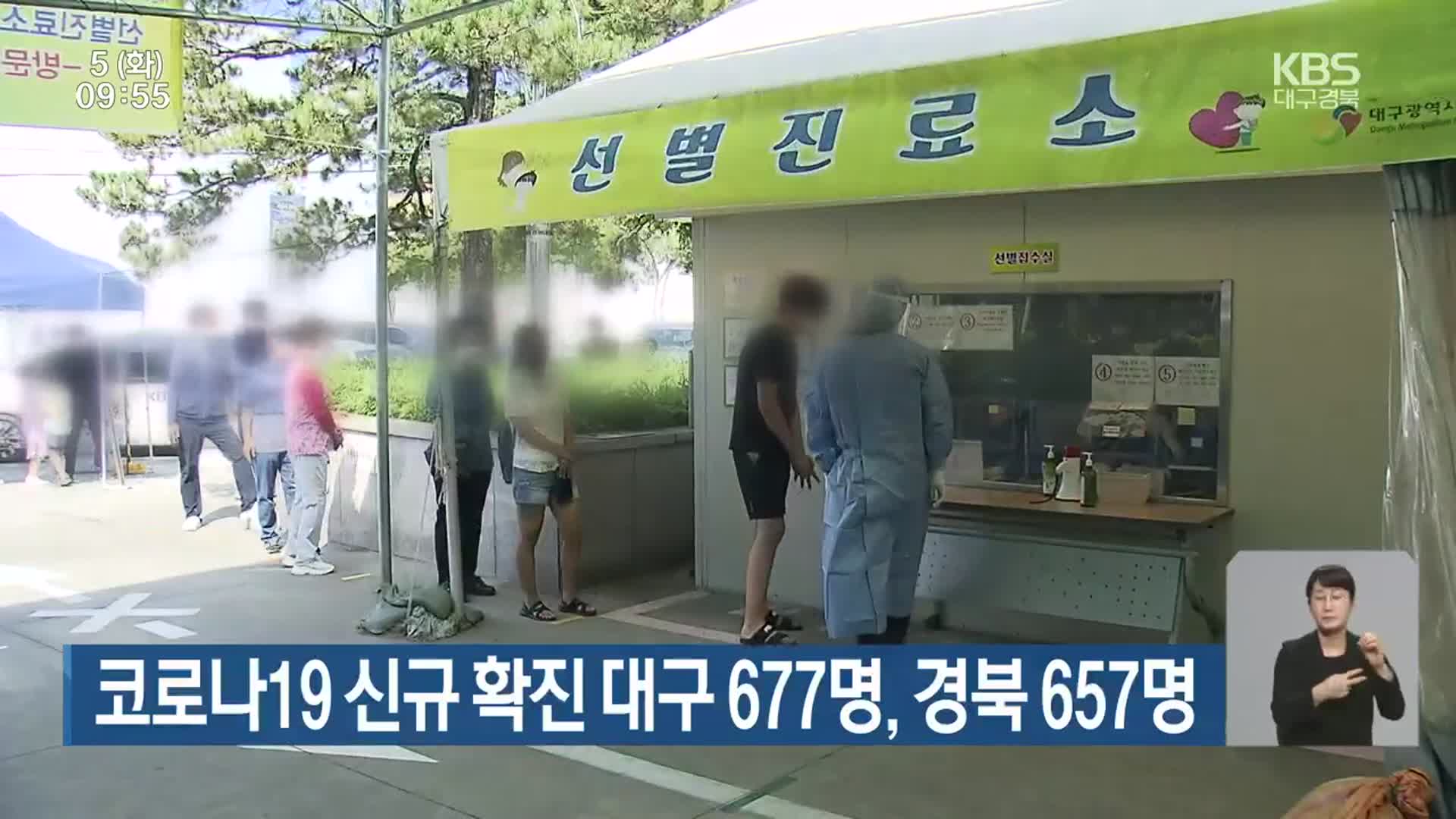 코로나19 신규 확진 대구 677명·경북 657명