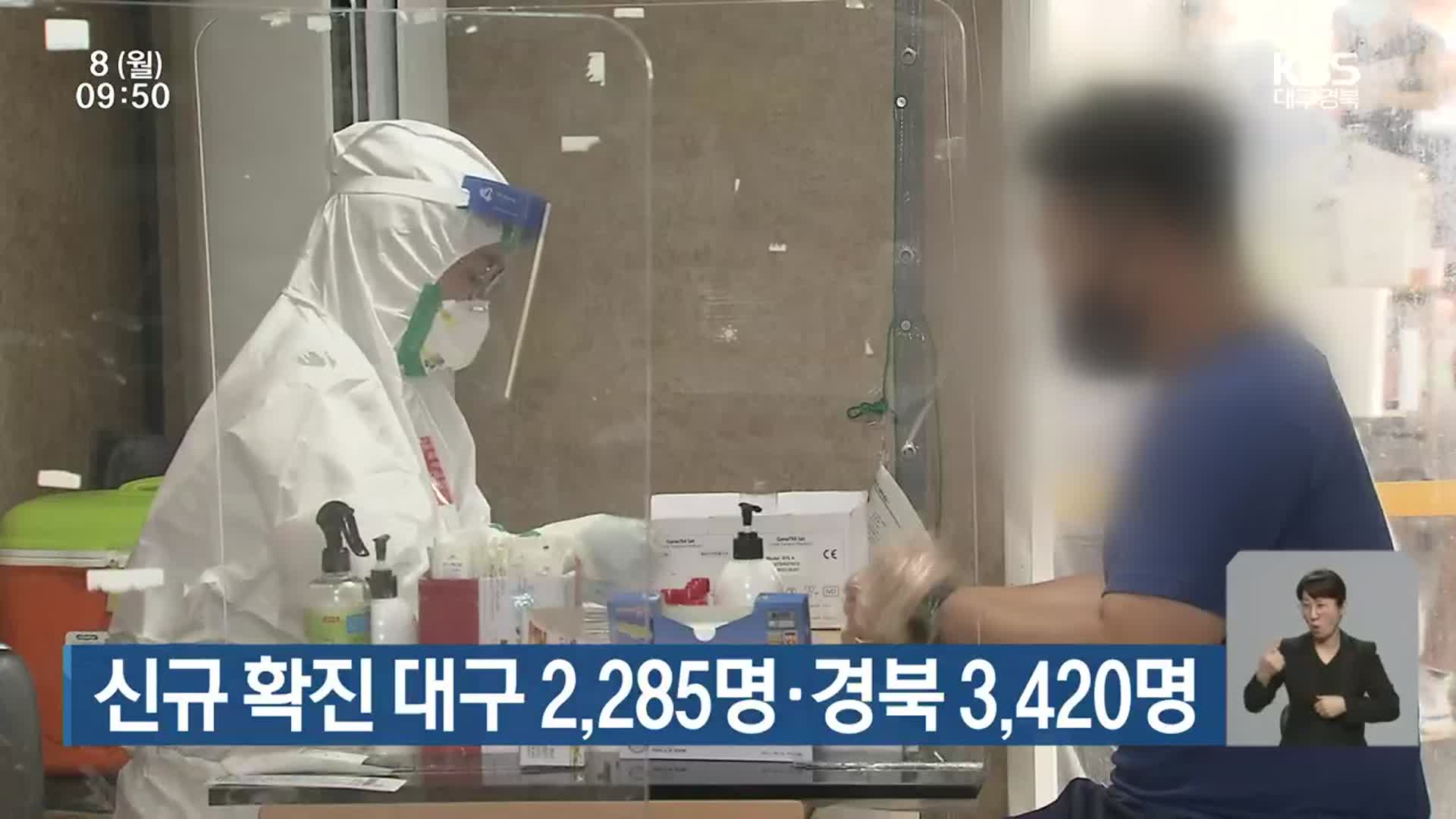 대구·경북, 신규 확진 대구 2,285명·경북 3,420명