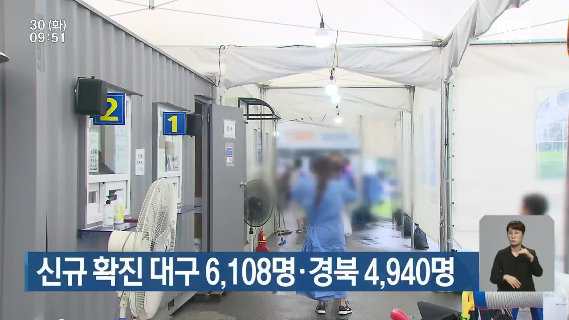 신규 확진 대구 6,108명·경북 4,940명