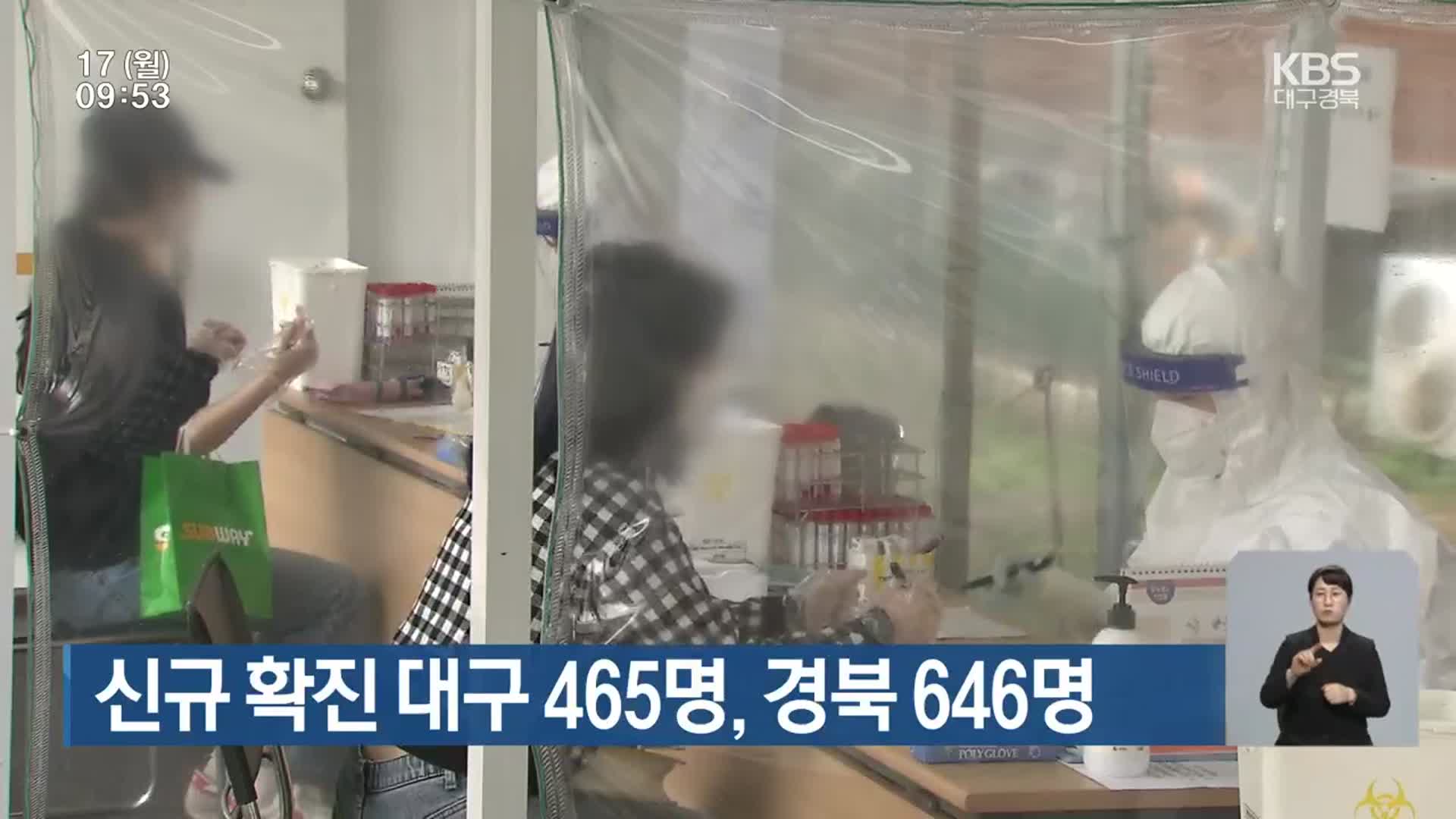 신규 확진 대구 465명, 경북 646명