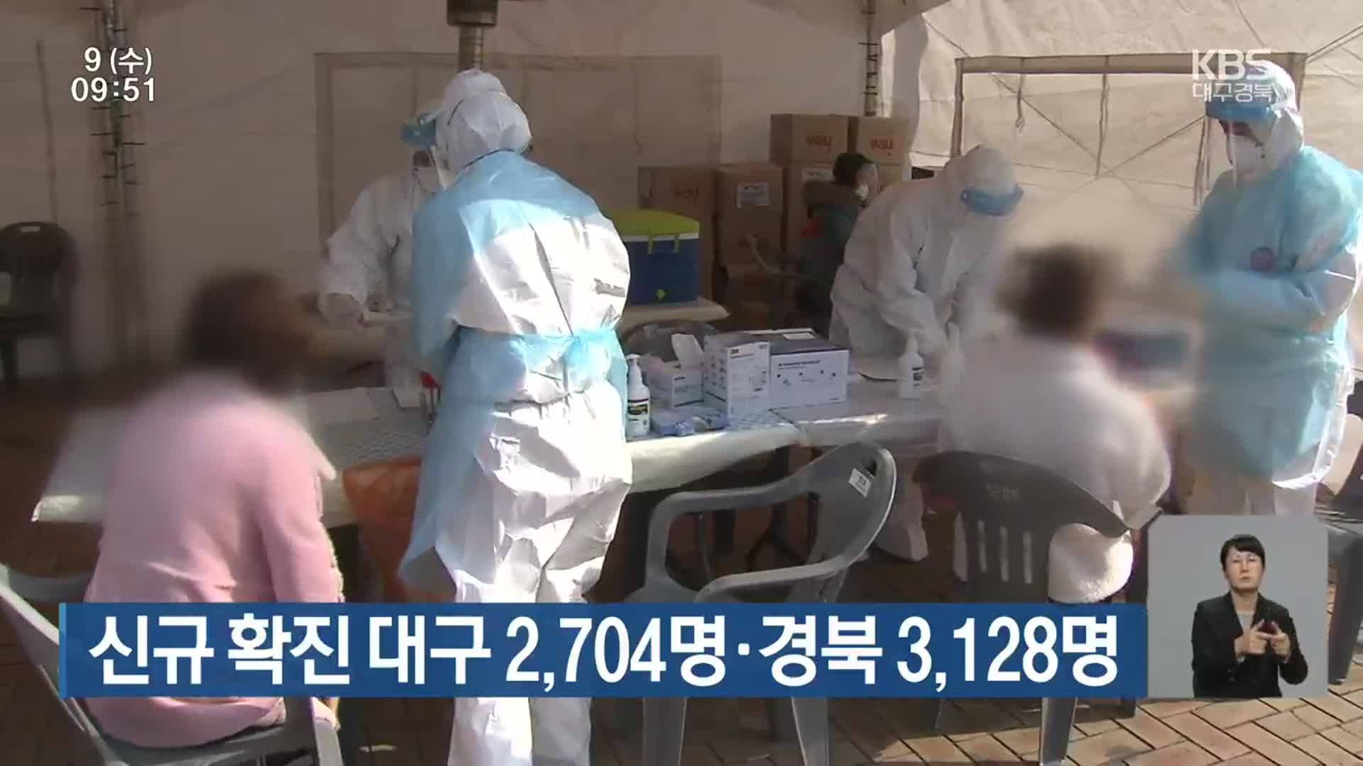 신규 확진 대구 2,704명·경북 3,128명