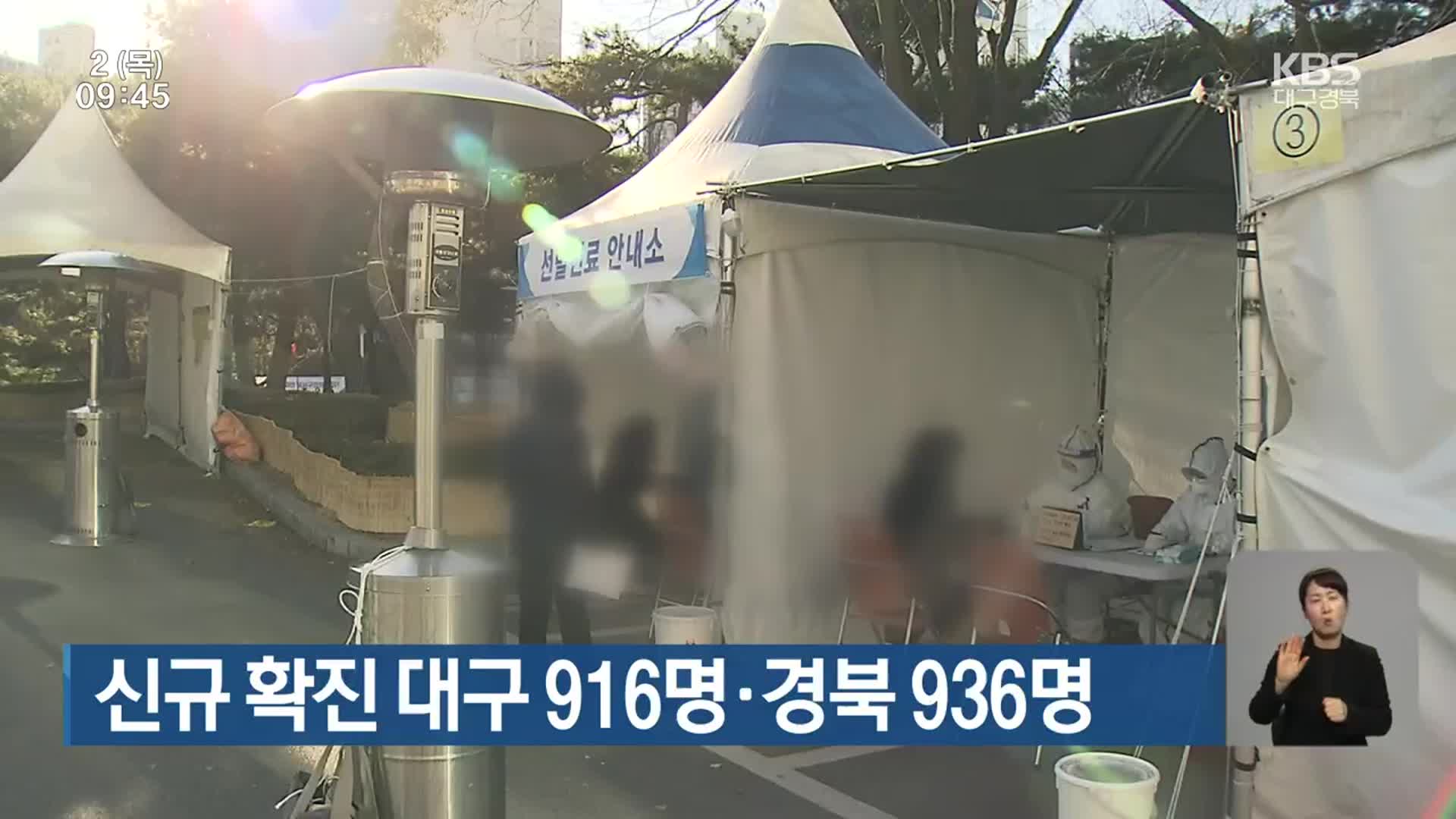 신규 확진 대구 916명·경북 936명