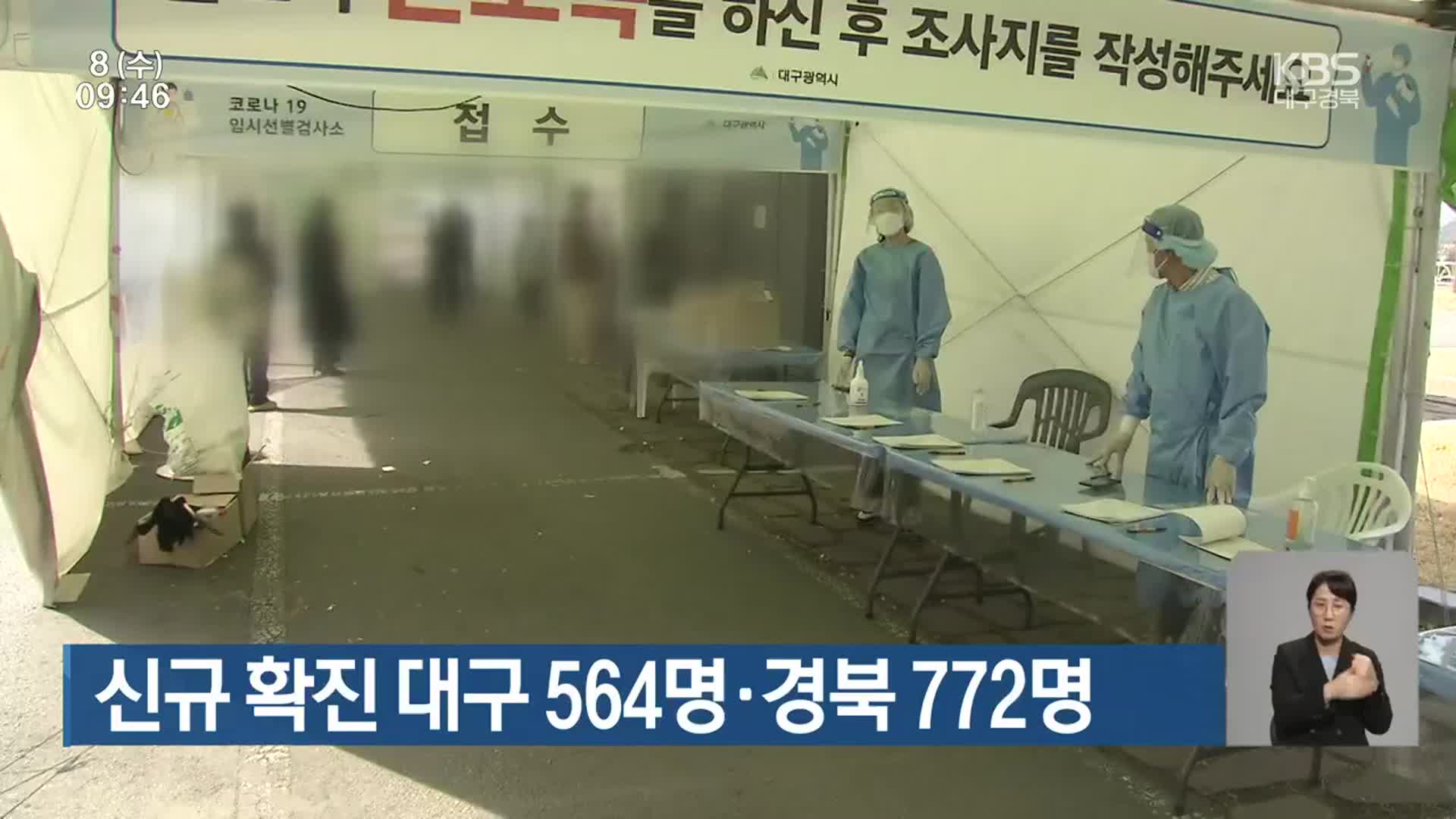 신규 확진 대구 564명·경북 772명