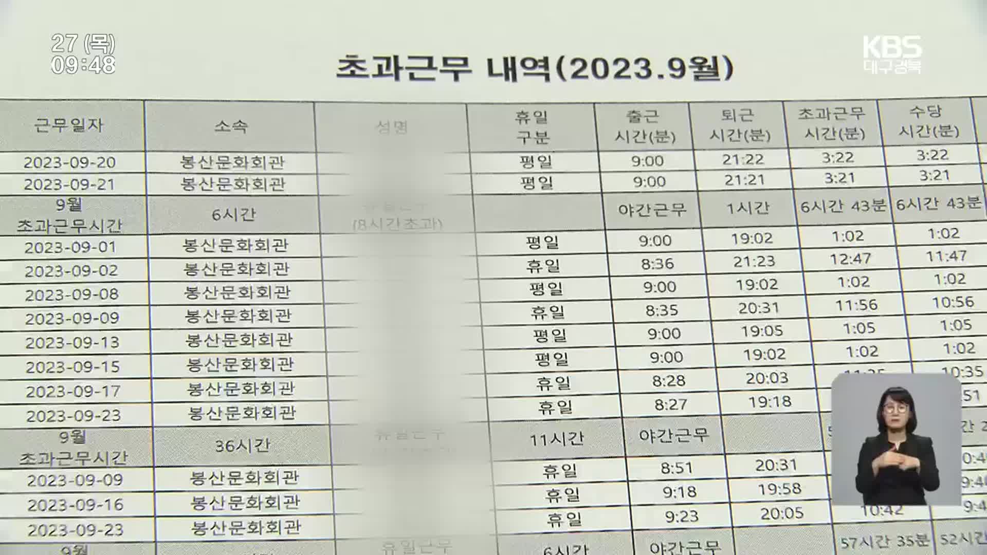 ‘치킨집 갑질’ 이어 수당 과다 청구…중구청 기강 해이