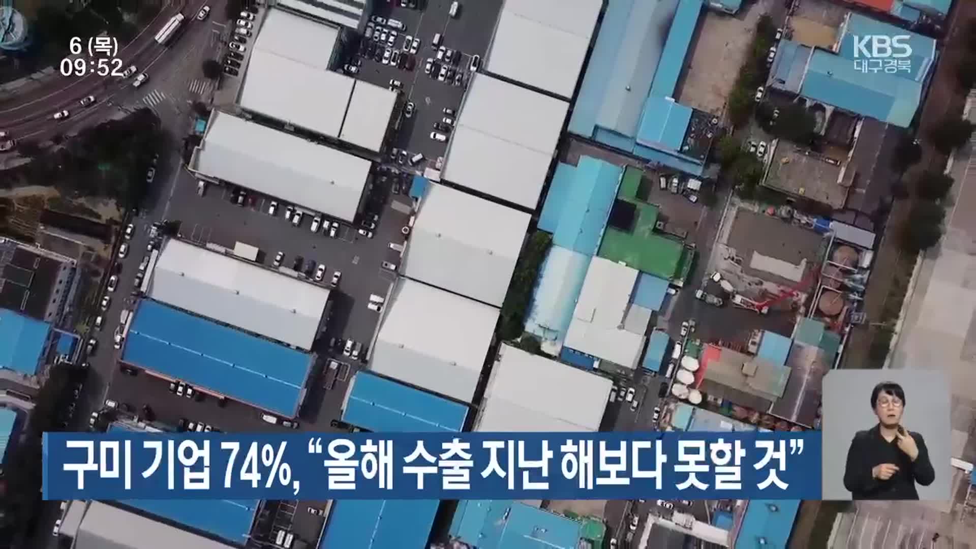 구미 기업 74% “올해 수출 지난 해보다 못할 것”