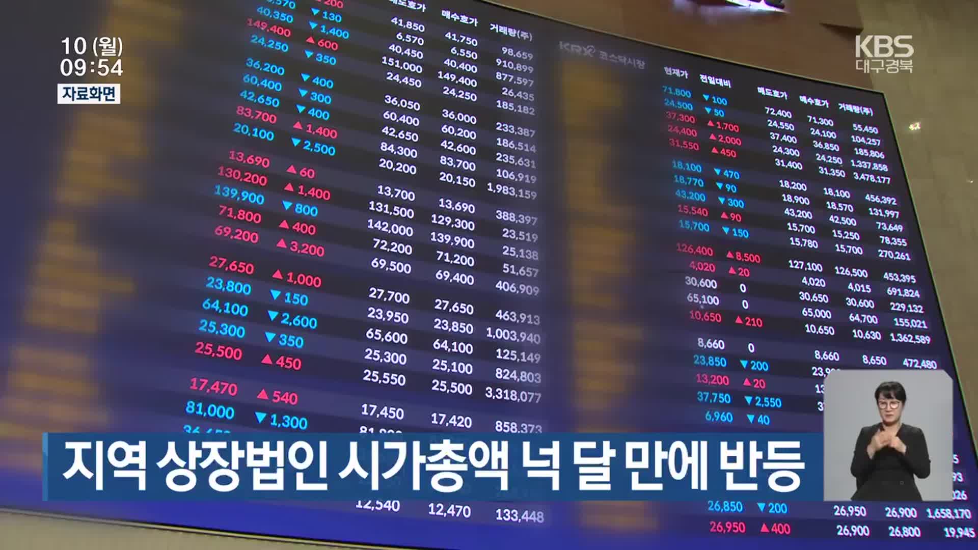 지역 상장법인 시가총액 넉 달 만에 반등